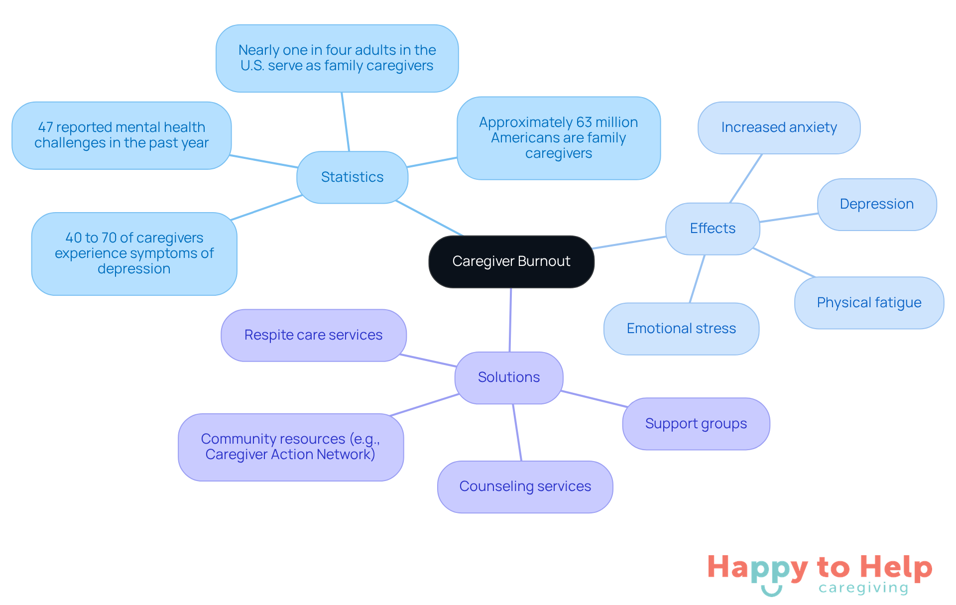 The center represents the main issue of caregiver burnout. Each branch shows related statistics, effects, and solutions, helping you see how they connect and what can be done to alleviate the problem.