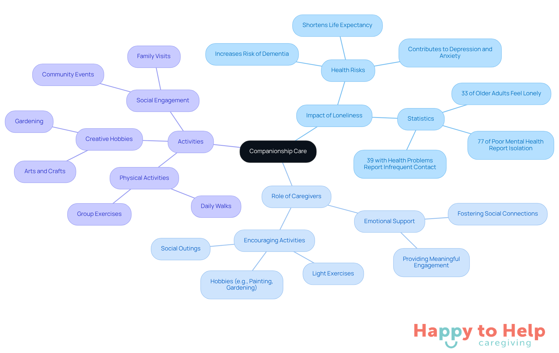 The central node represents companionship care, with branches showing how it combats loneliness and the activities that caregivers can use to support seniors. Each color-coded branch helps you see the connections and importance of each aspect.