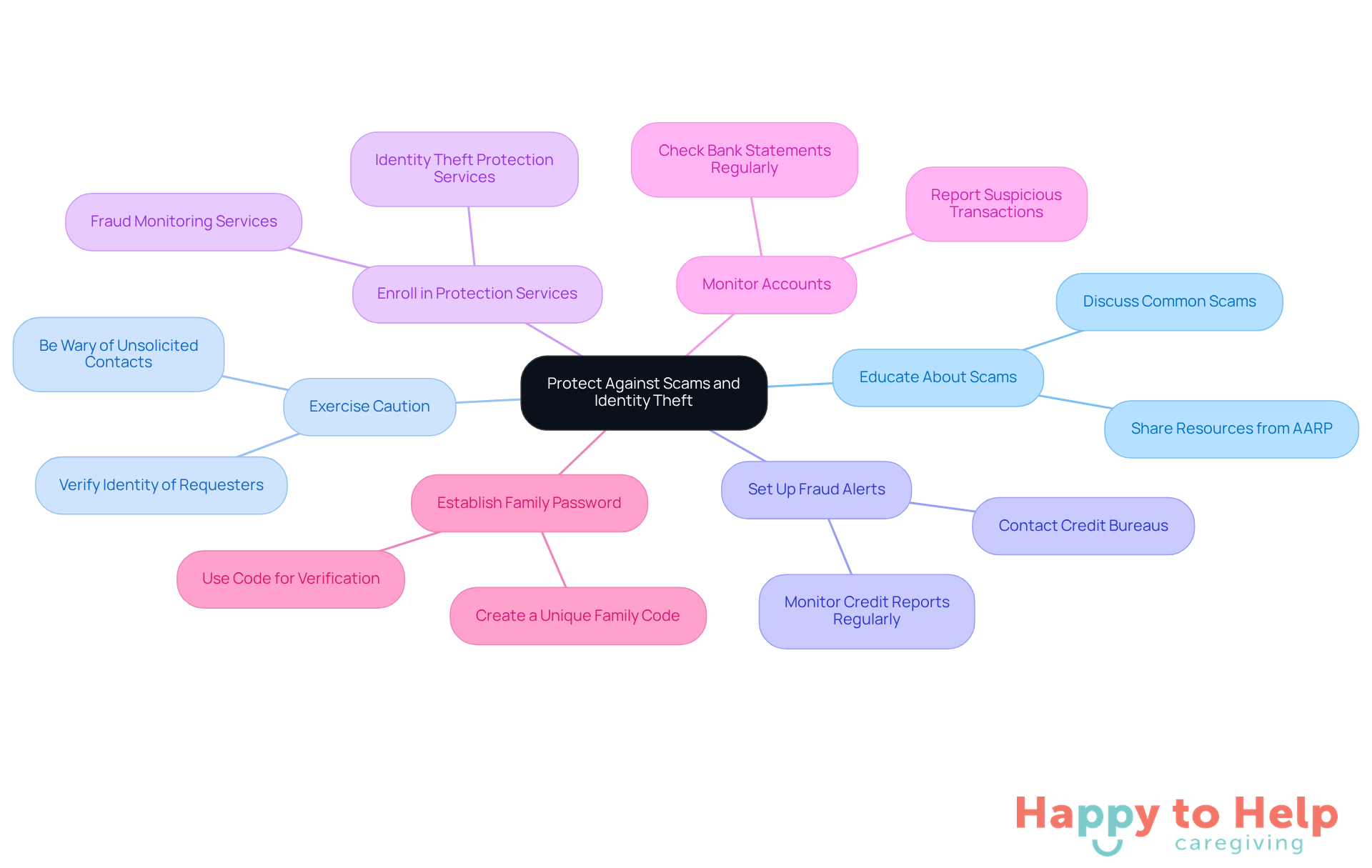 The central node represents the main goal of protection, while the branches show different strategies to achieve this. Each sub-branch provides specific actions or tips to help safeguard against scams.