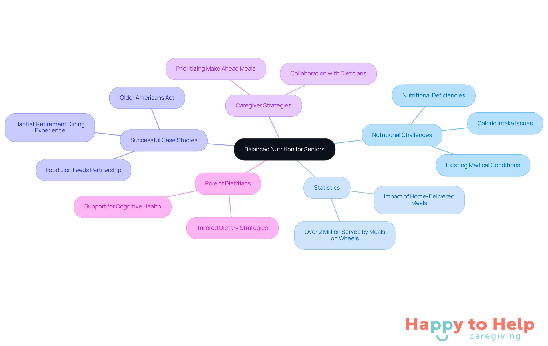 The central node represents the main topic of nutrition for seniors. Each branch highlights a different aspect, showing how they all connect to support the overall goal of ensuring balanced meals.