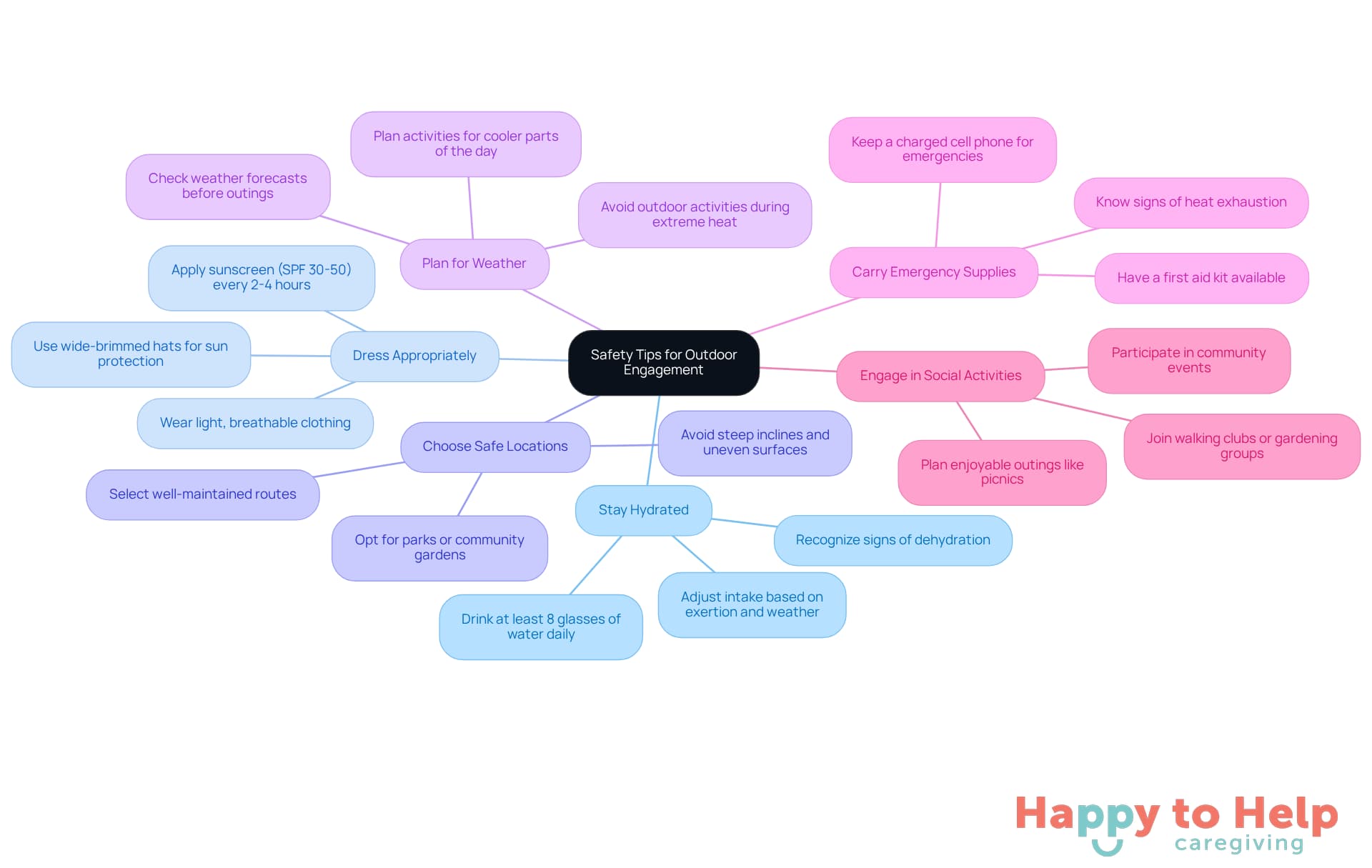 The central node represents the overall theme of safety tips, while each branch provides specific advice for seniors. Follow the branches to see detailed recommendations for each category.