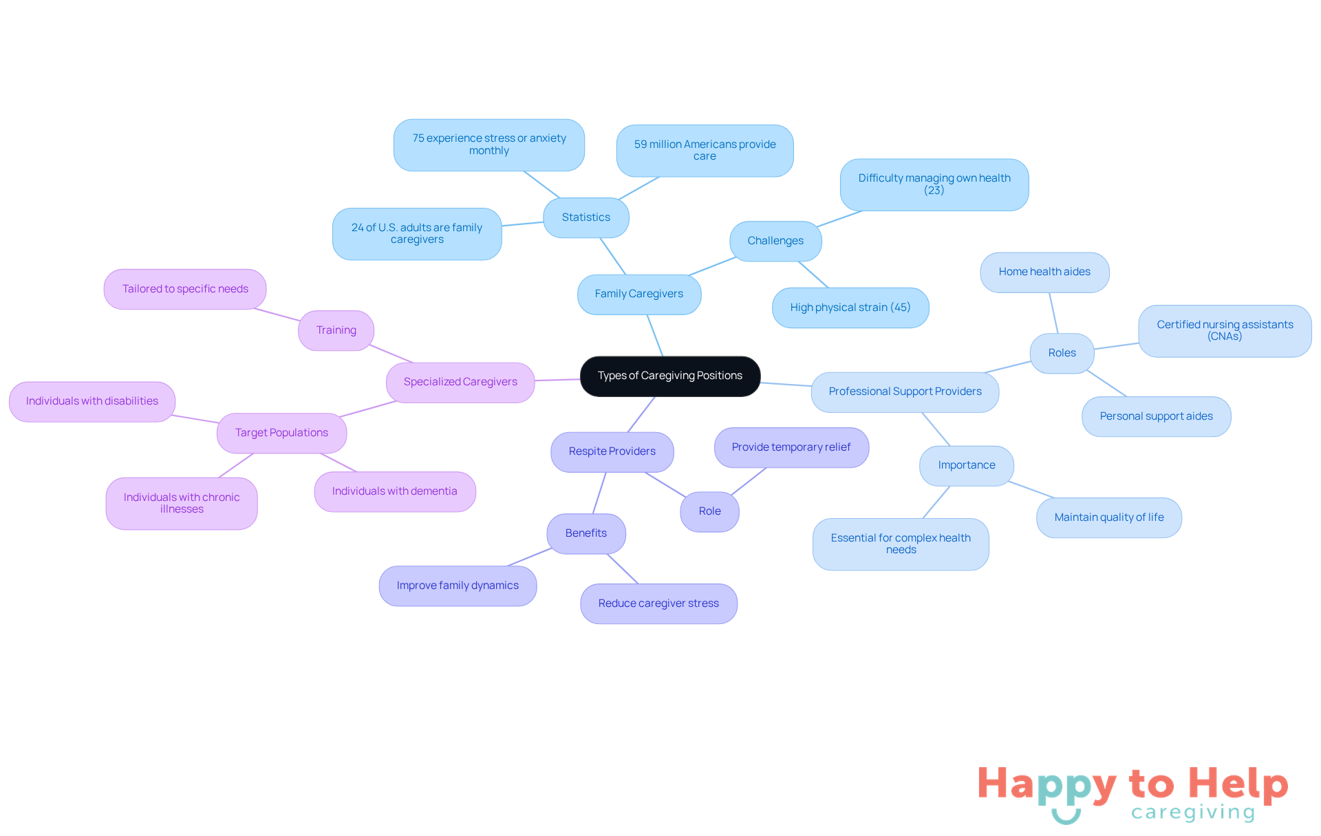 The central node represents the main topic of caregiving positions. Each branch shows a different type of caregiver, with further details on their roles and significance. This layout helps you understand the diverse landscape of caregiving.