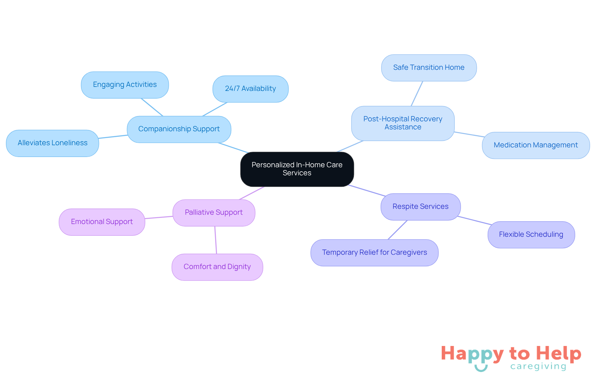 The center represents the main theme of personalized care, while the branches show the different services offered. Each service is designed to enhance the well-being of seniors, helping them feel less isolated and more engaged.
