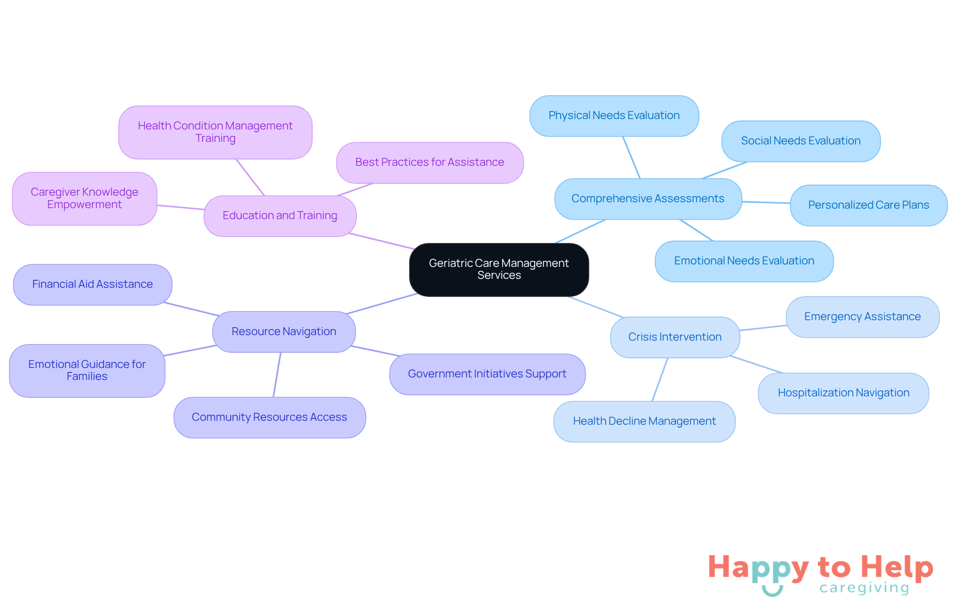 The central node represents the overall theme of geriatric care management, while the branches show the key services offered. Each sub-branch provides more detail about what each service entails, helping you understand how these services support families and seniors.