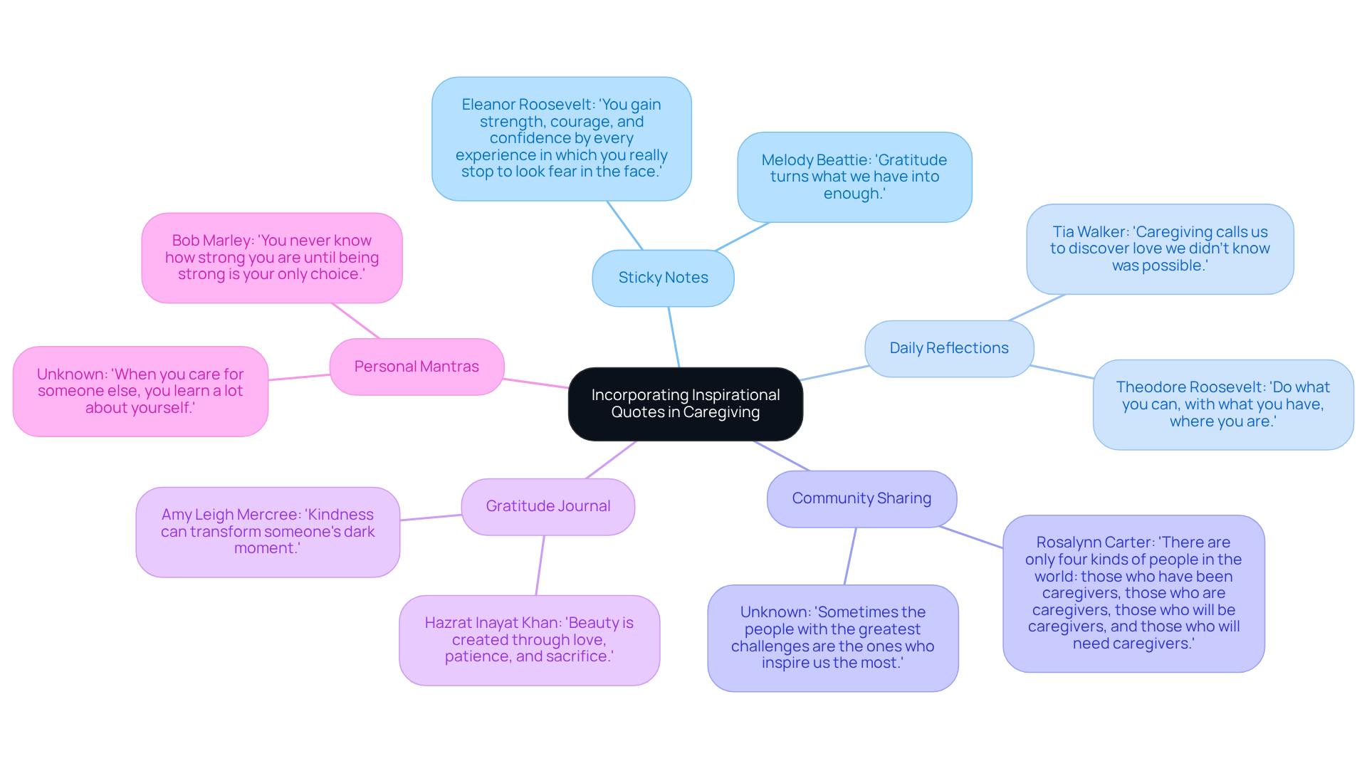 The center represents the main idea, while each branch shows a different strategy for using quotes. Sub-branches provide examples or quotes that fit each method. Follow the branches to see how each idea connects back to the central theme of nurturing resilience.