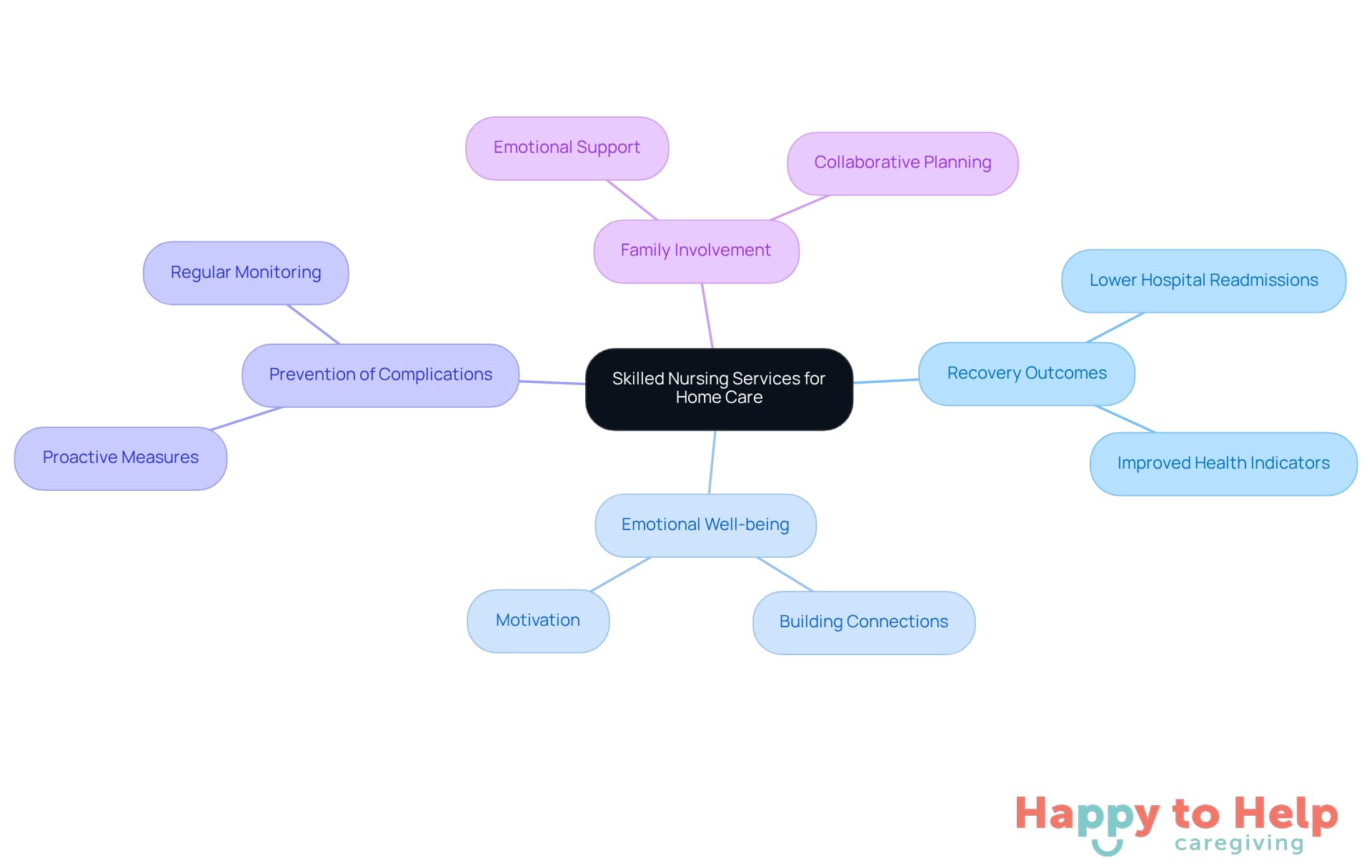 The central node represents the main topic, while the branches illustrate the various benefits and components of skilled nursing services, helping you understand how they contribute to effective recovery at home.