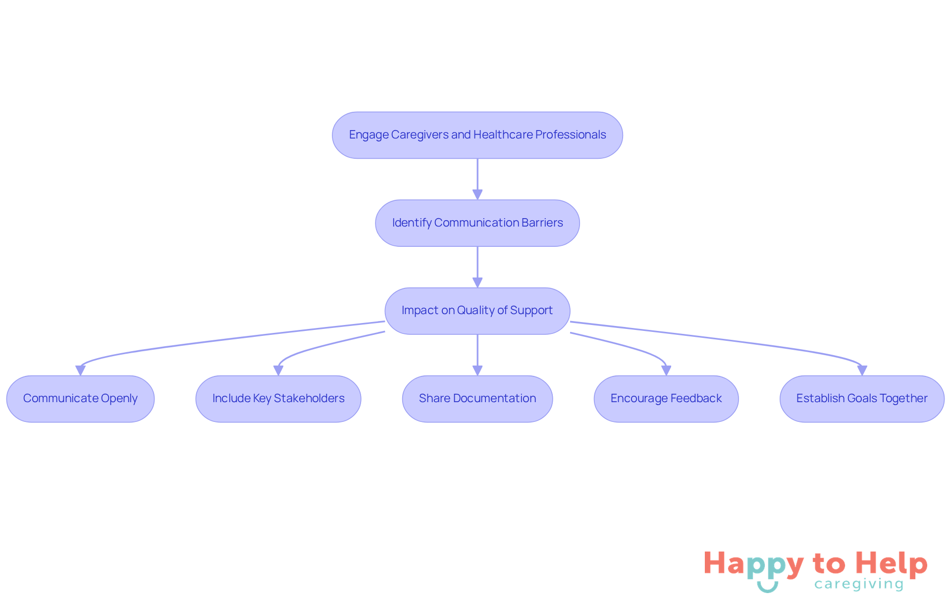This flowchart outlines the steps to effectively engage caregivers and healthcare professionals. Start at the top with the main goal, then follow the arrows to see the challenges and the solutions that can improve communication and collaboration.
