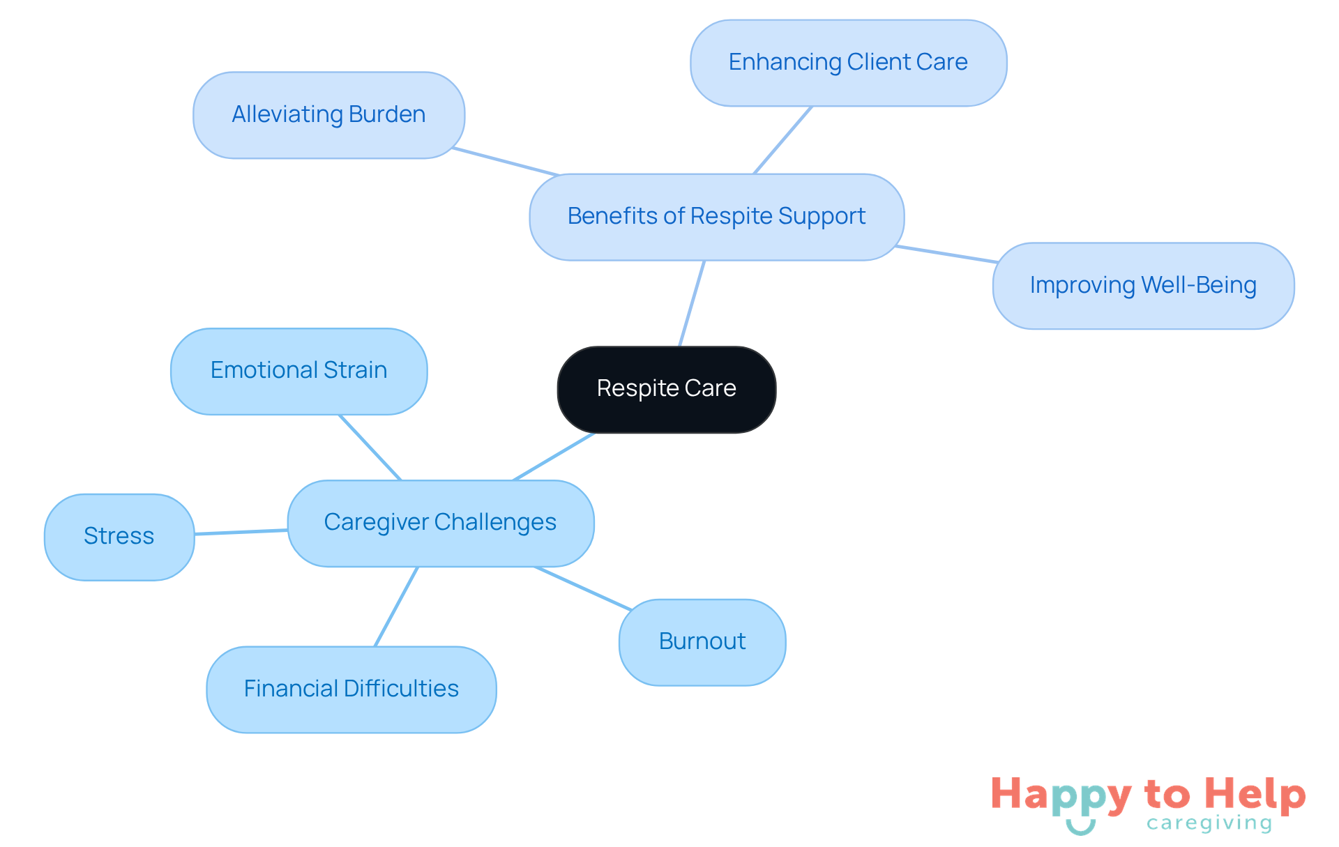 The central node represents respite care, while the branches show the challenges caregivers face and the benefits of respite support. Each color-coded branch helps you see how these ideas connect and support one another.