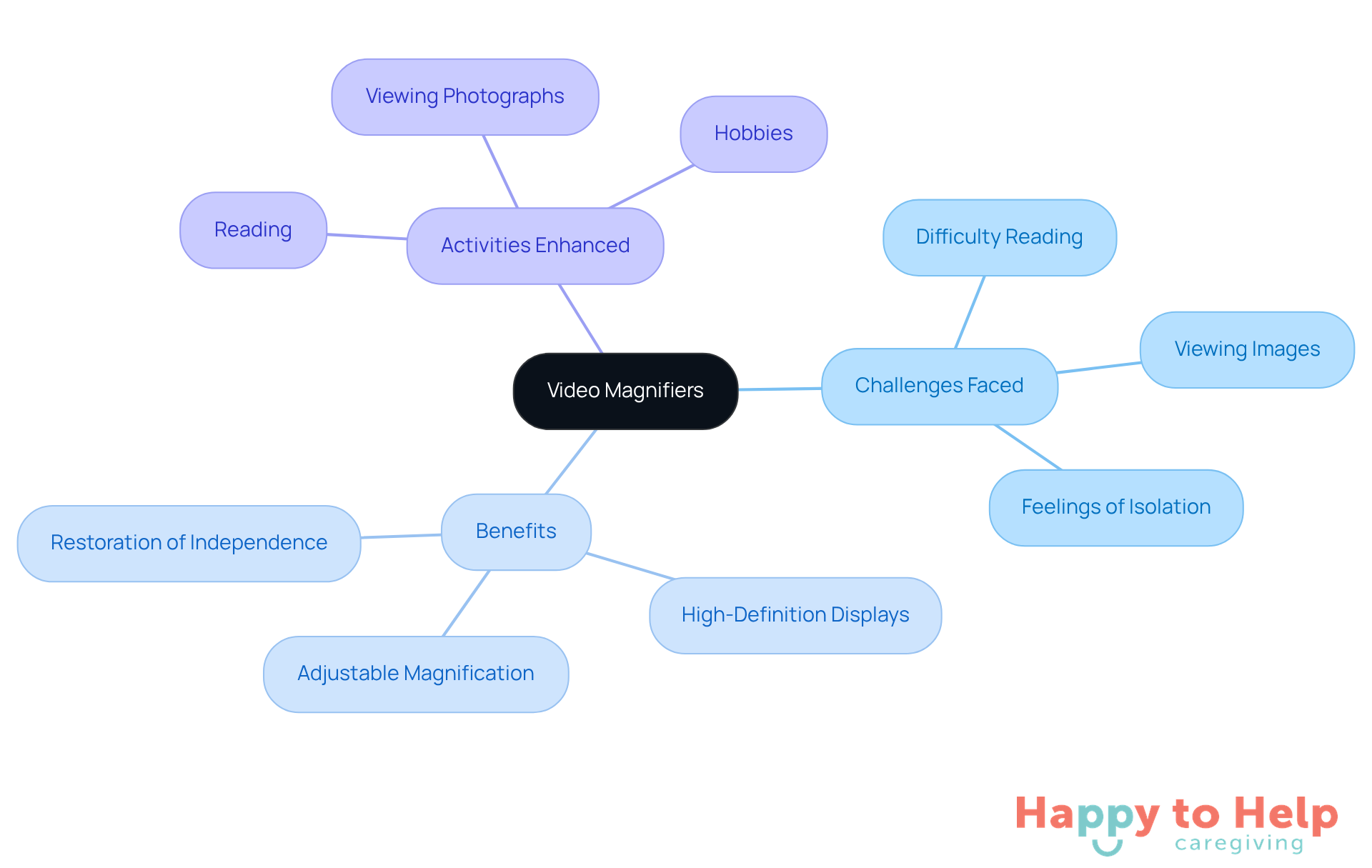 The central node represents video magnifiers, while the branches show the challenges they address, the benefits they offer, and the activities they enhance for visually impaired seniors.