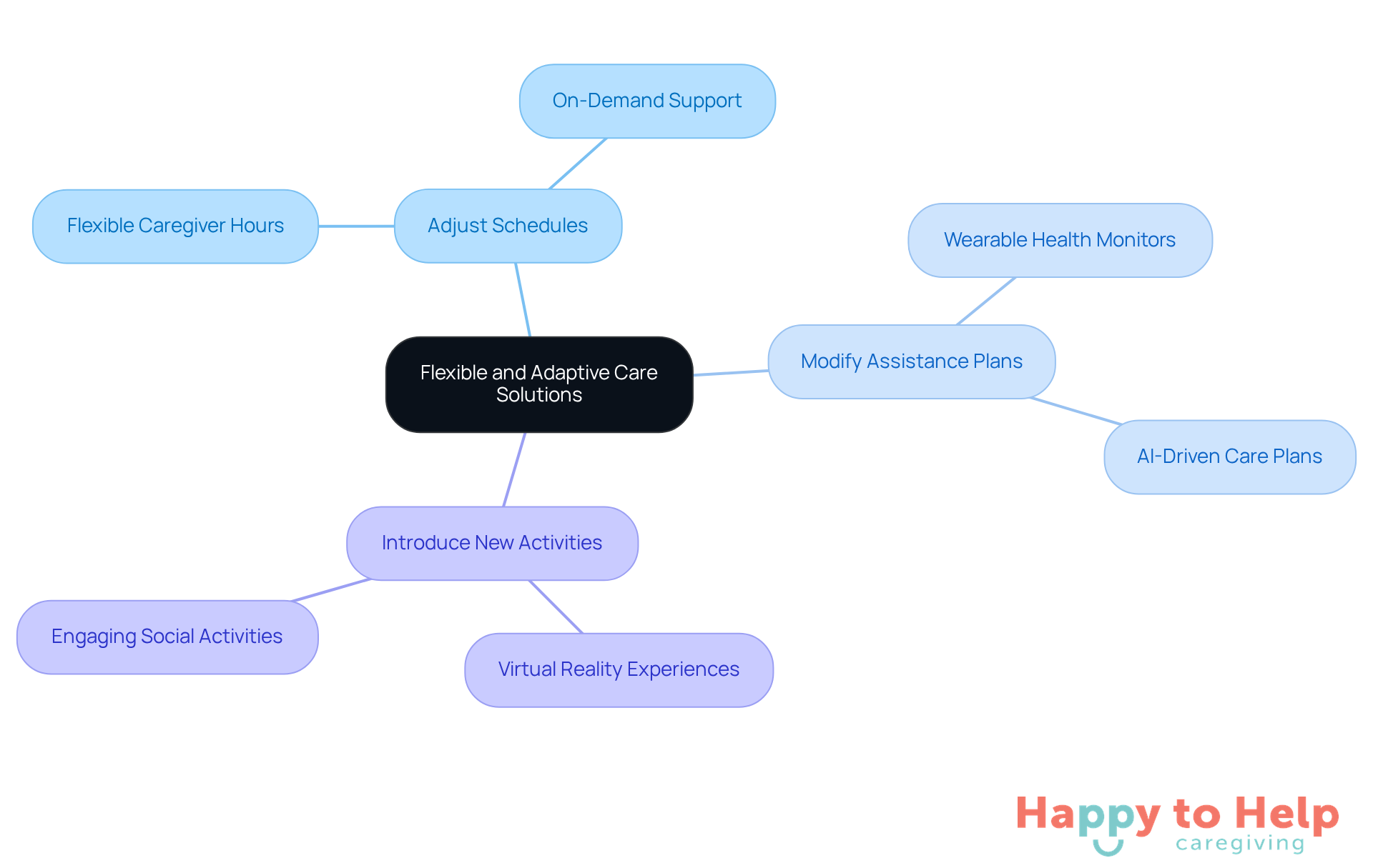 The central node represents the main theme of adaptability in elder care, while the branches show specific strategies and examples that caregivers can use to meet the needs of older adults.