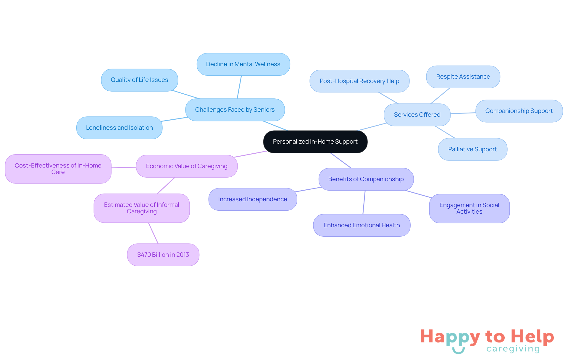 The center represents the main theme of personalized in-home support, with branches showing the challenges, services, and benefits that contribute to improving seniors' quality of life.