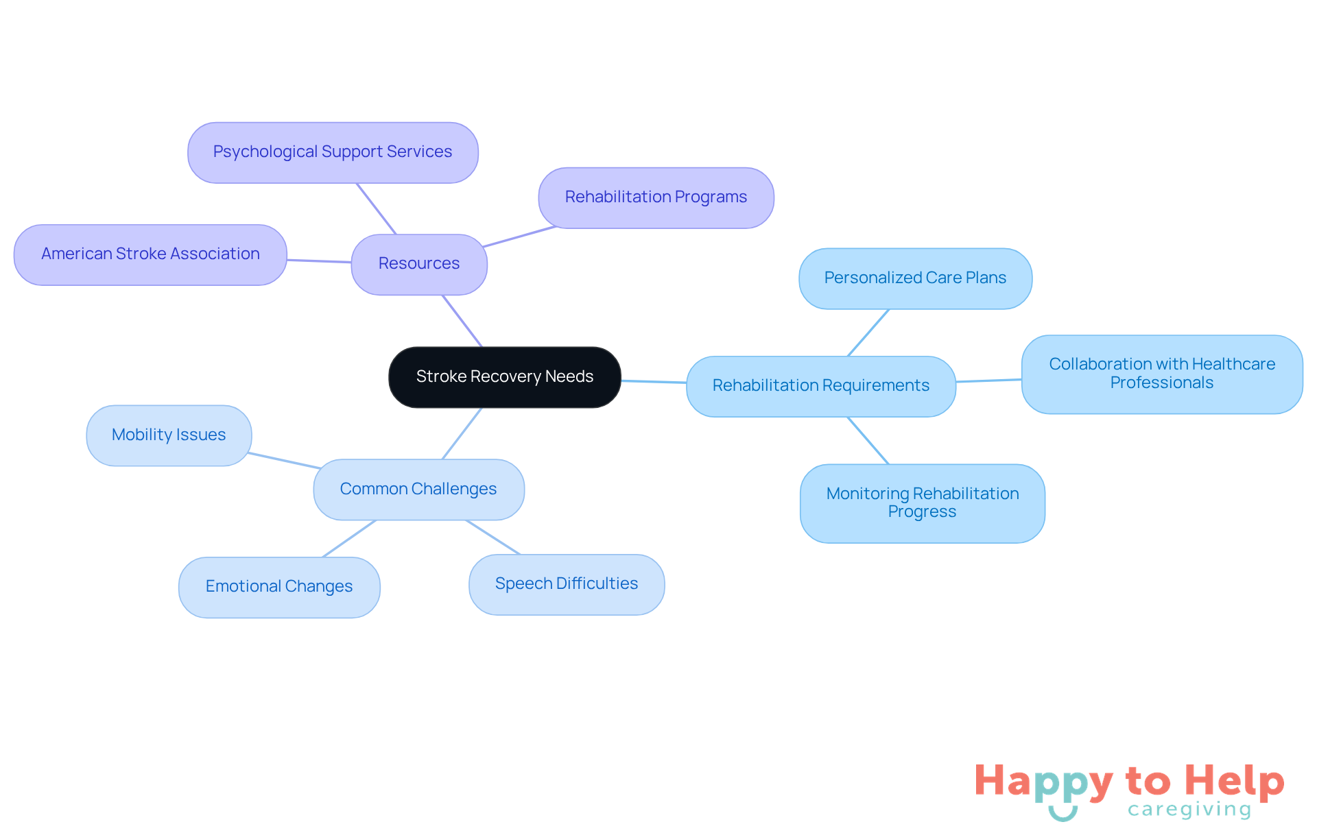 The central node represents the overall theme of stroke recovery. Each branch highlights important aspects, such as challenges caregivers face and resources available to help them. Follow the branches to see how everything connects.