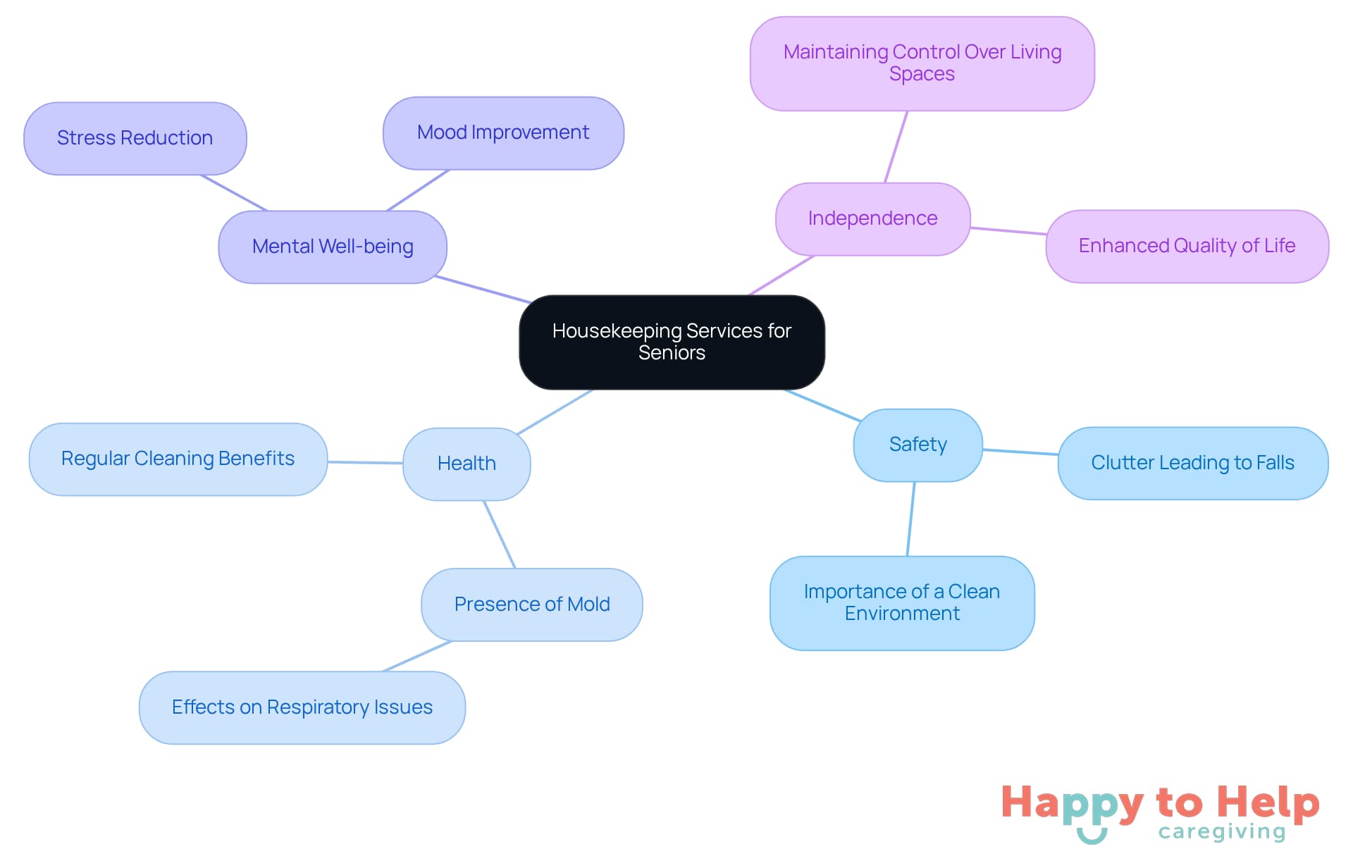 The central idea is the importance of housekeeping services for seniors. Each branch represents a key aspect: Safety, Health, Mental Well-being, and Independence. Follow the branches to see how each aspect contributes to the overall benefits of these services.