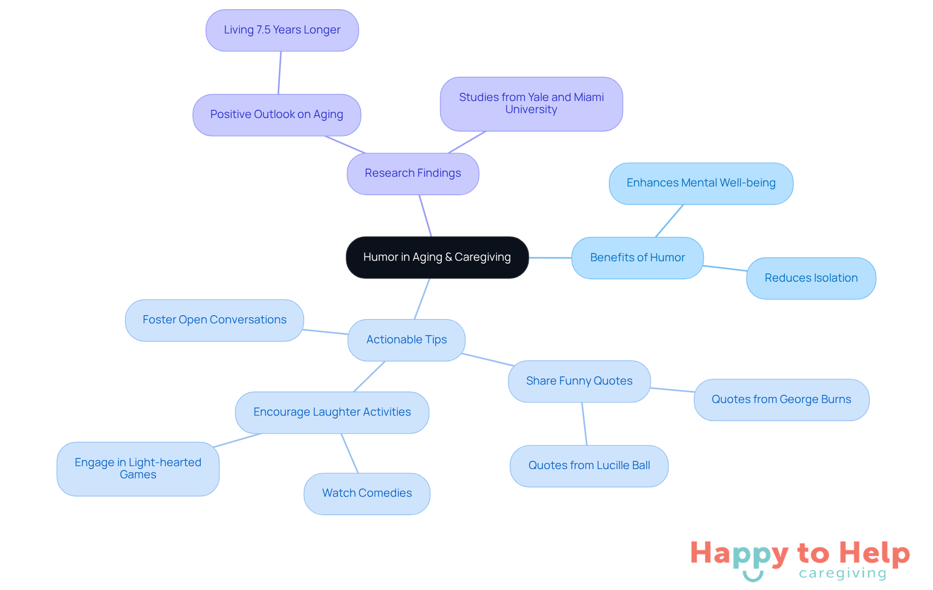 The central idea is humor's impact on aging. Each branch represents a different aspect: benefits, tips, and research findings. Follow the branches to explore how humor can enrich the aging experience.