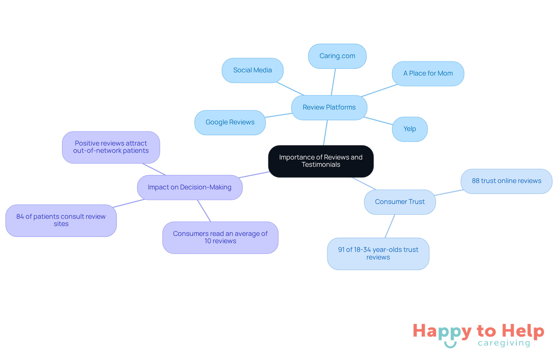 The central idea is about the importance of reviews. Each branch represents a different aspect of reviews, such as where to find them and how they influence trust and decisions.