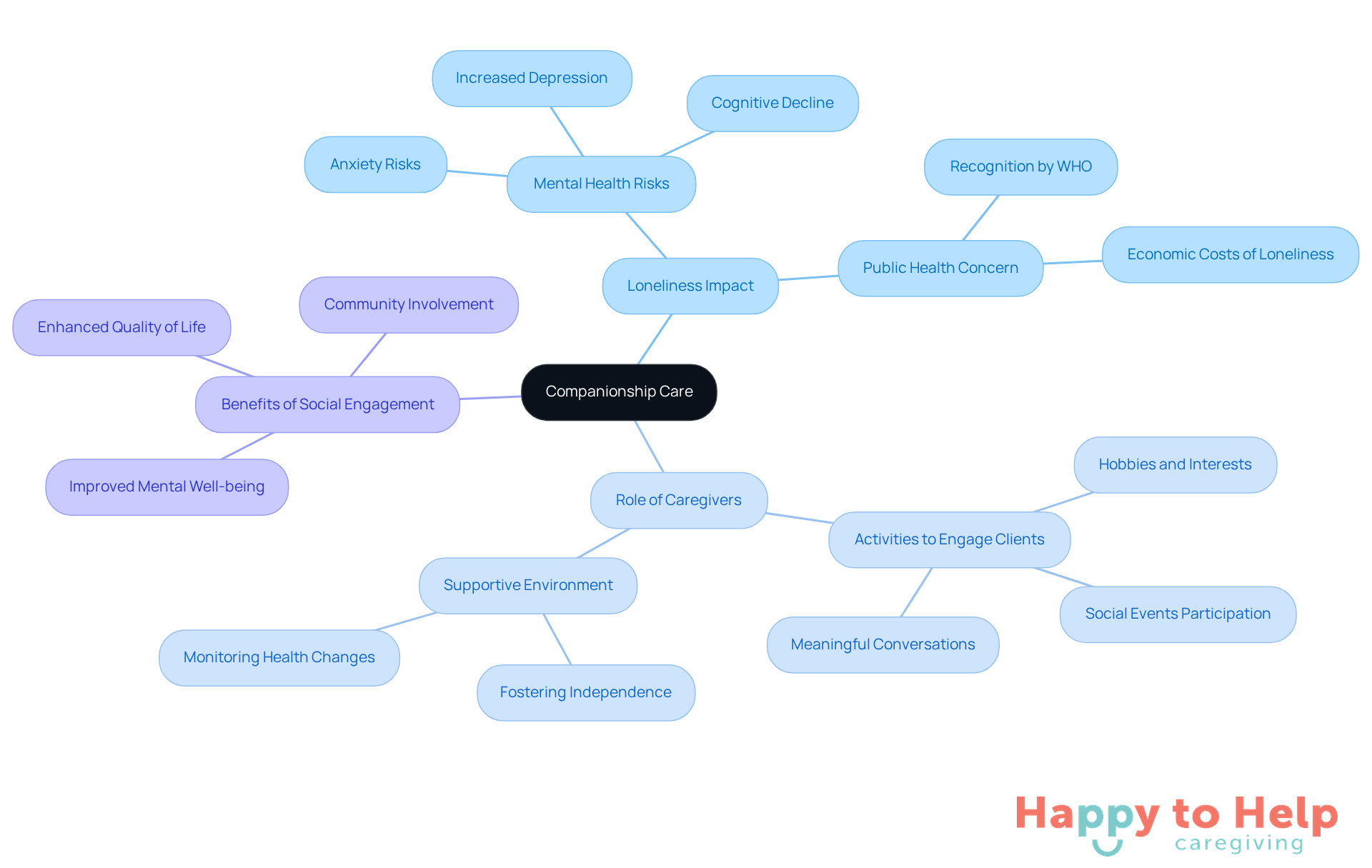 The central node represents companionship care, while the branches illustrate its various aspects and their connections to the well-being of older adults. Follow the branches to understand how each element contributes to alleviating loneliness.