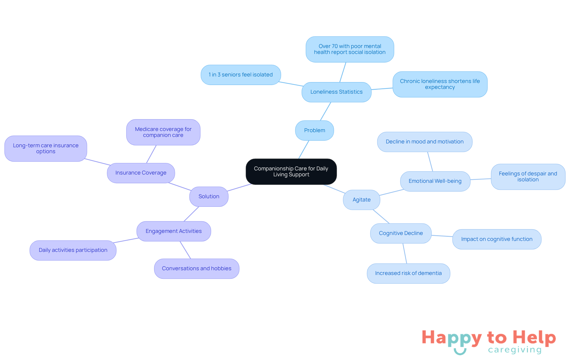 The central idea is companionship care, with branches showing the problem of loneliness, its emotional and cognitive impacts, and the solution through caregiver engagement. Each branch helps illustrate how these concepts are interconnected.