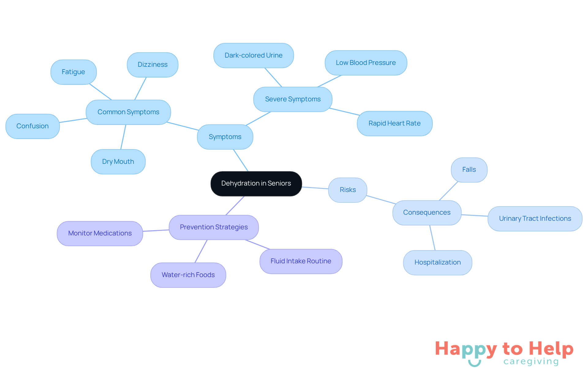 The central node represents the main topic of dehydration in seniors. Each branch shows related information: symptoms to watch for, risks associated with dehydration, and strategies caregivers can use to help prevent it.