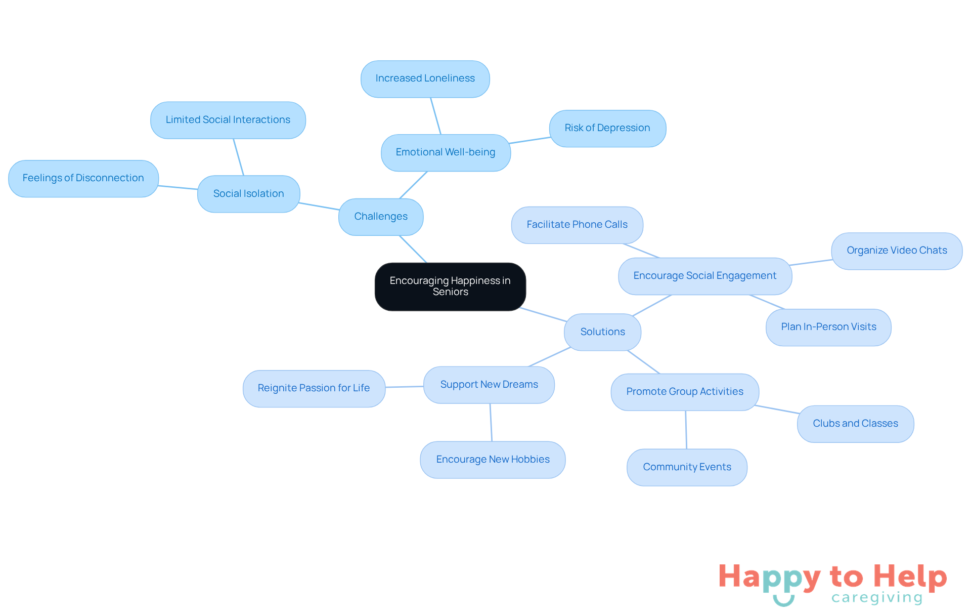 The center represents the main theme of promoting happiness in seniors. The branches show the challenges they face and the solutions caregivers can implement. Each sub-branch provides specific actions to take.