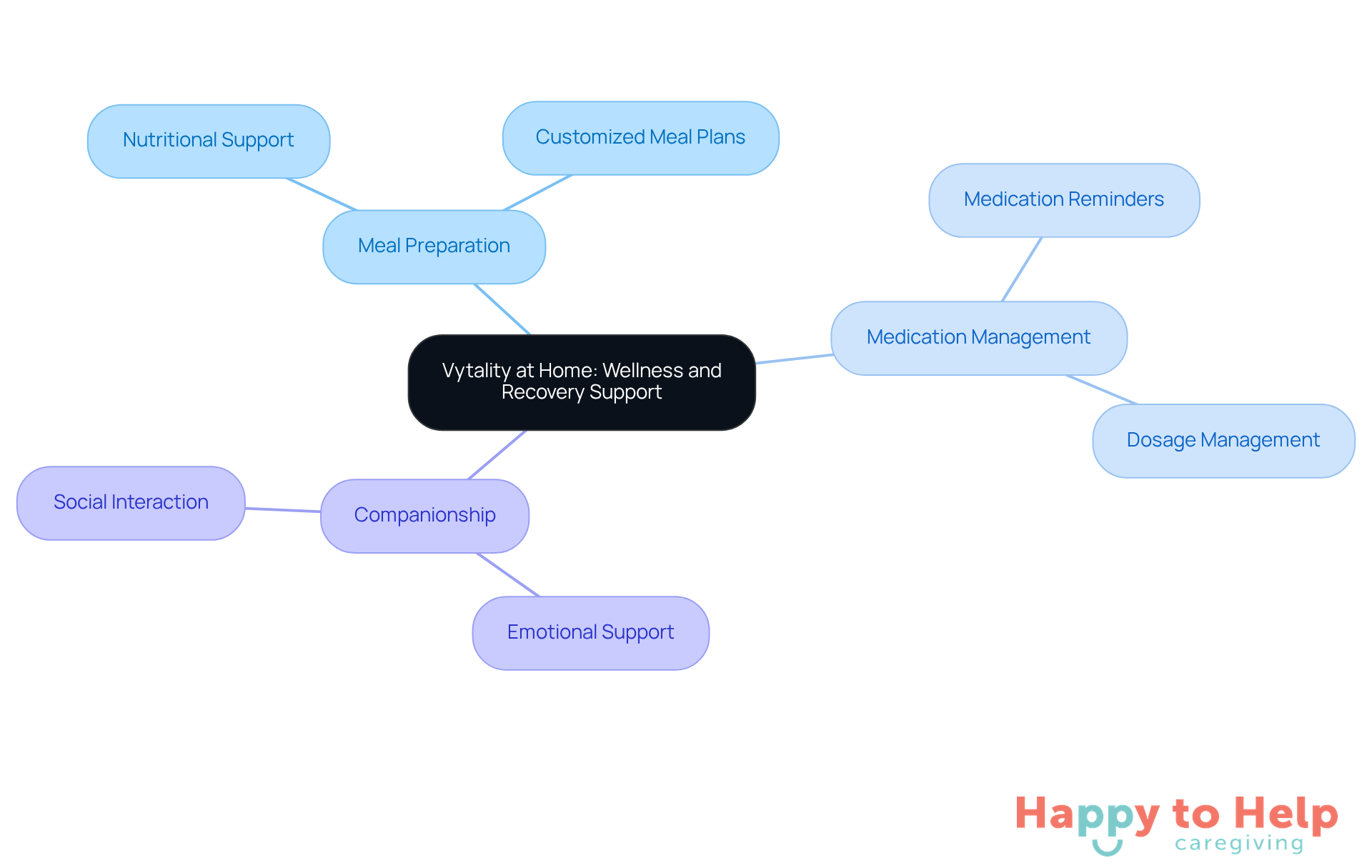 The center represents Vytality at Home, while the branches show the key services they offer to help caregivers. Each service is designed to ease the burden on caregivers and improve the quality of care provided.