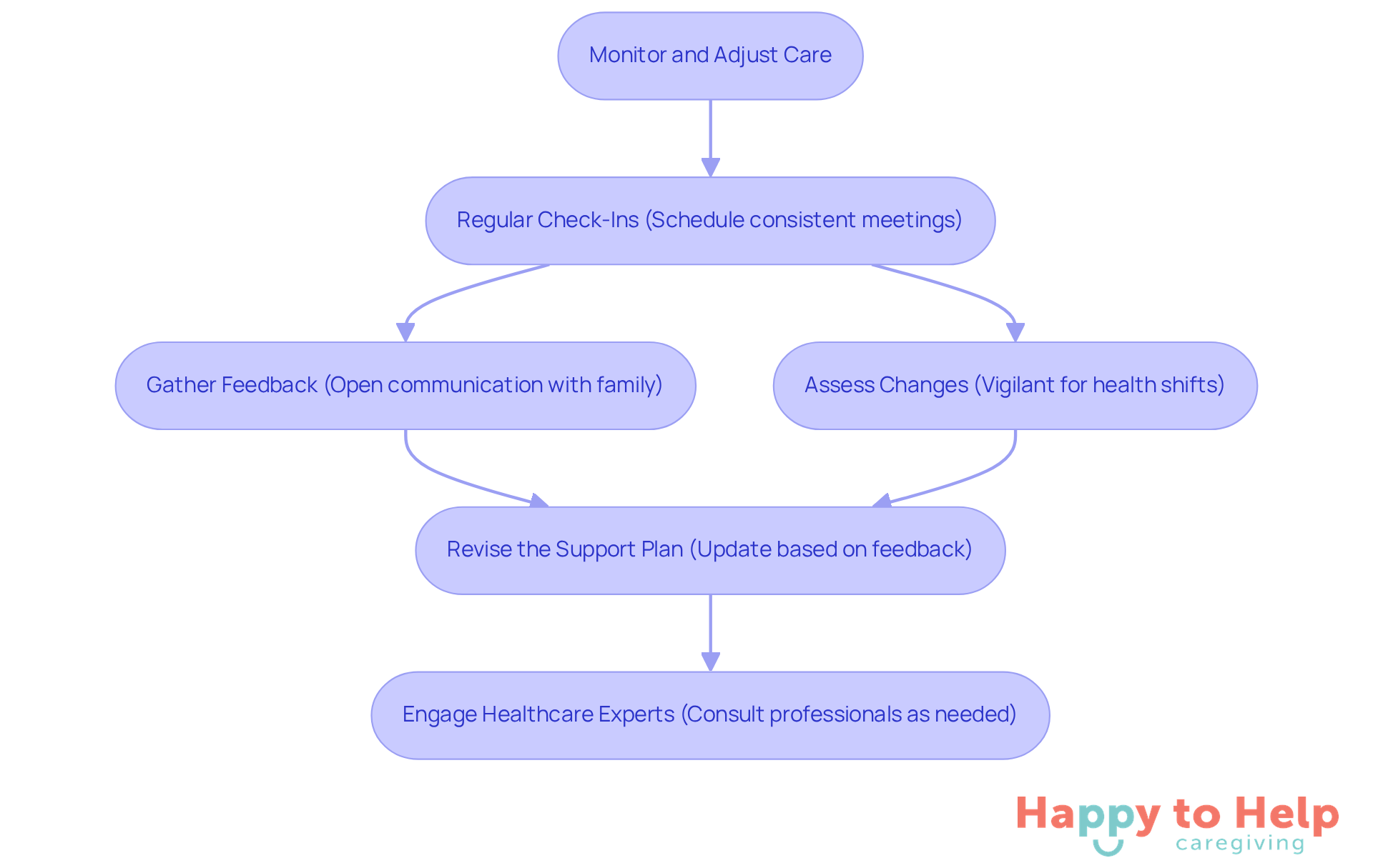 Each box represents a step in the care monitoring process. Follow the arrows to see how to effectively support your loved one, starting from regular check-ins to engaging healthcare experts.