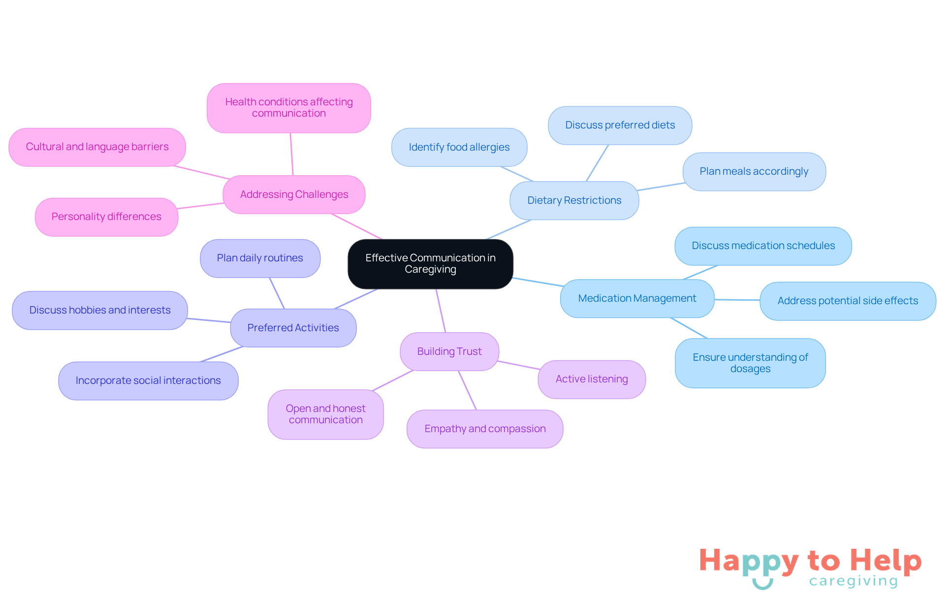 Start at the center with the main idea of effective communication, then explore each branch to see the important topics that caregivers should discuss to meet care expectations.