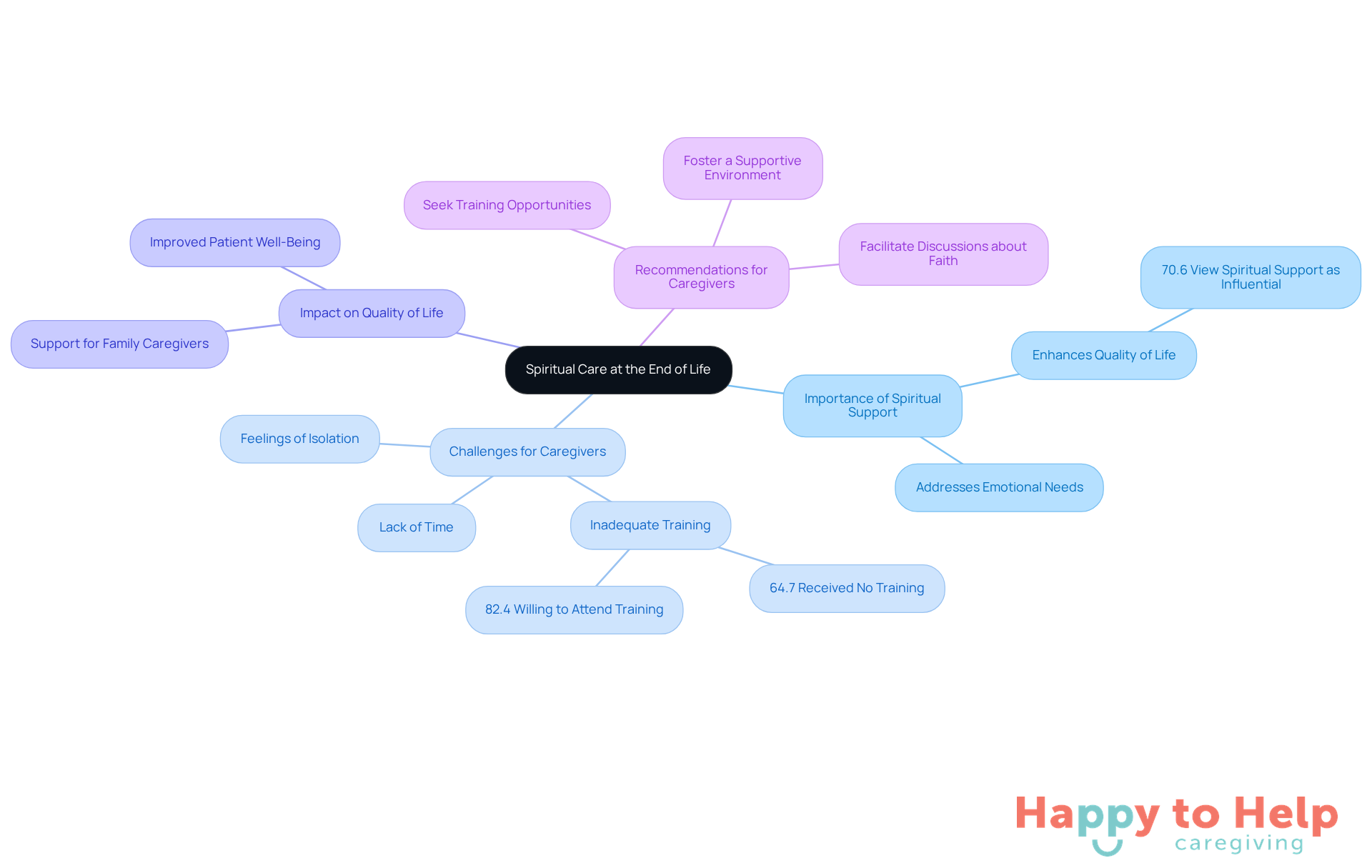 The central node represents the main topic, while branches show related themes and subpoints. Each color-coded branch helps you navigate through the challenges, benefits, and actionable steps for caregivers.