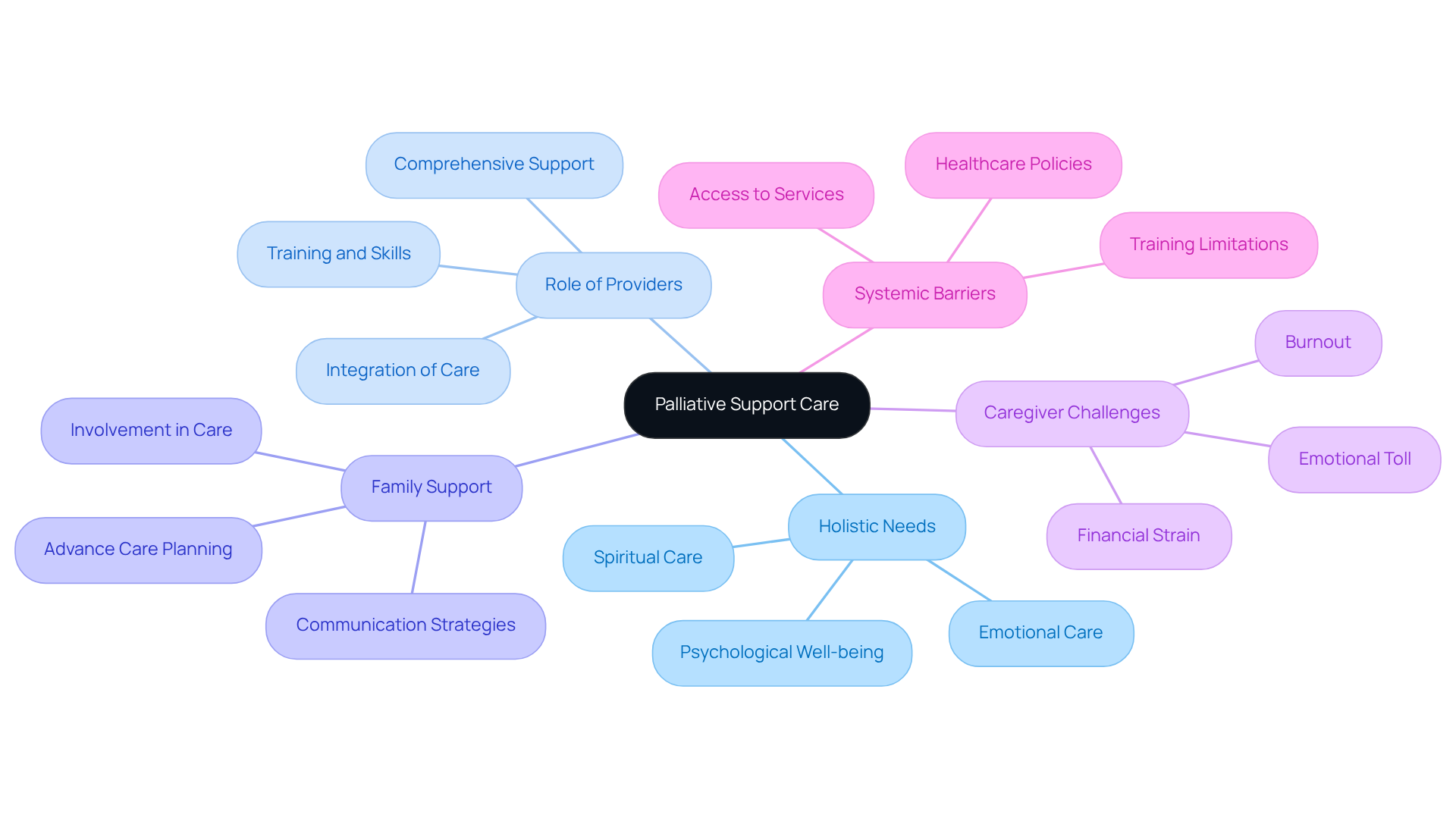 The central node represents the main theme of palliative support care, while the branches illustrate the various components that contribute to a holistic approach in managing health needs. Each color-coded branch helps differentiate between the different aspects of care.