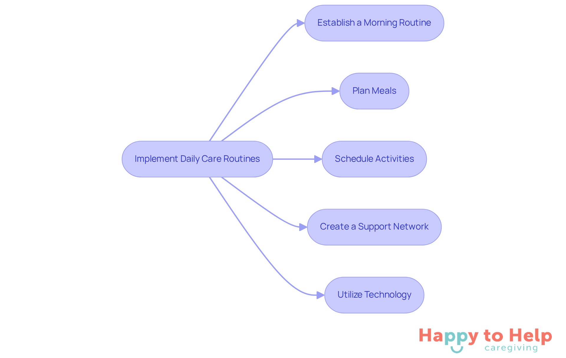 Each box represents a step in the caregiving process. Follow the arrows to see how to create effective daily routines and support systems for elderly parents.
