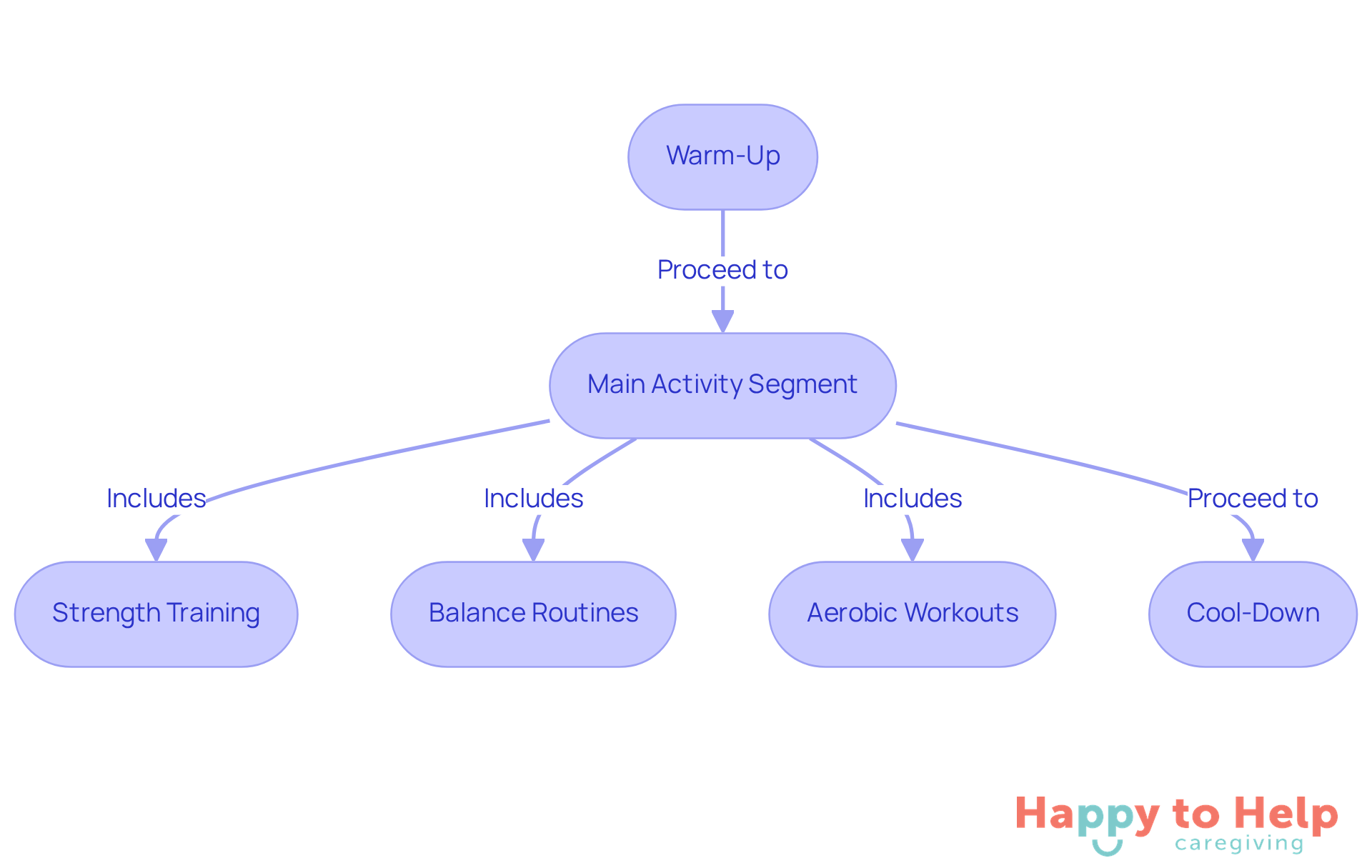 This flowchart shows the steps in a senior exercise class. Start with the warm-up to prepare the body, then move to the main activities tailored for strength, balance, and aerobic fitness, and finish with a cool-down to relax and stretch.