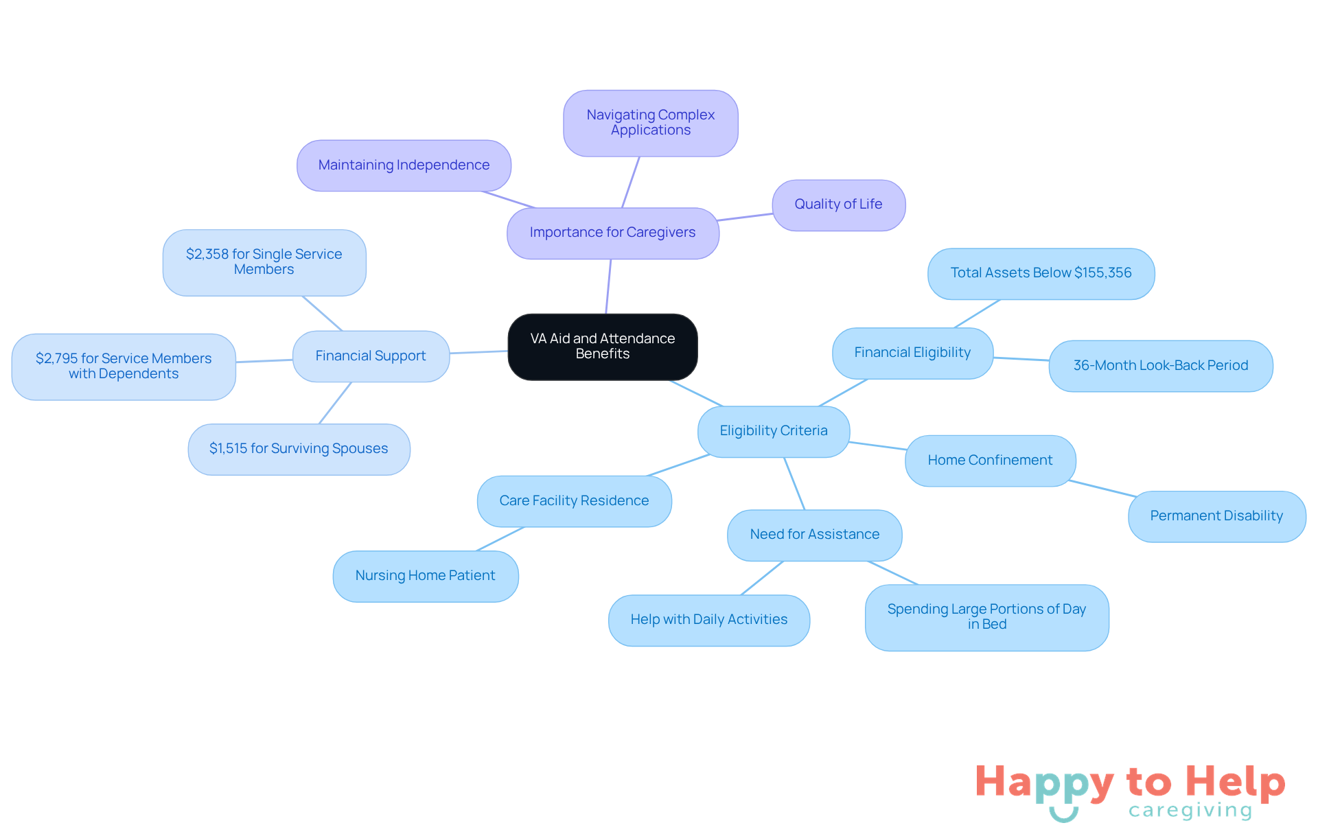 The central node represents the main topic, while the branches show different aspects of the benefits. Each color-coded branch helps you understand the eligibility, financial support, and the importance of these benefits for caregivers.