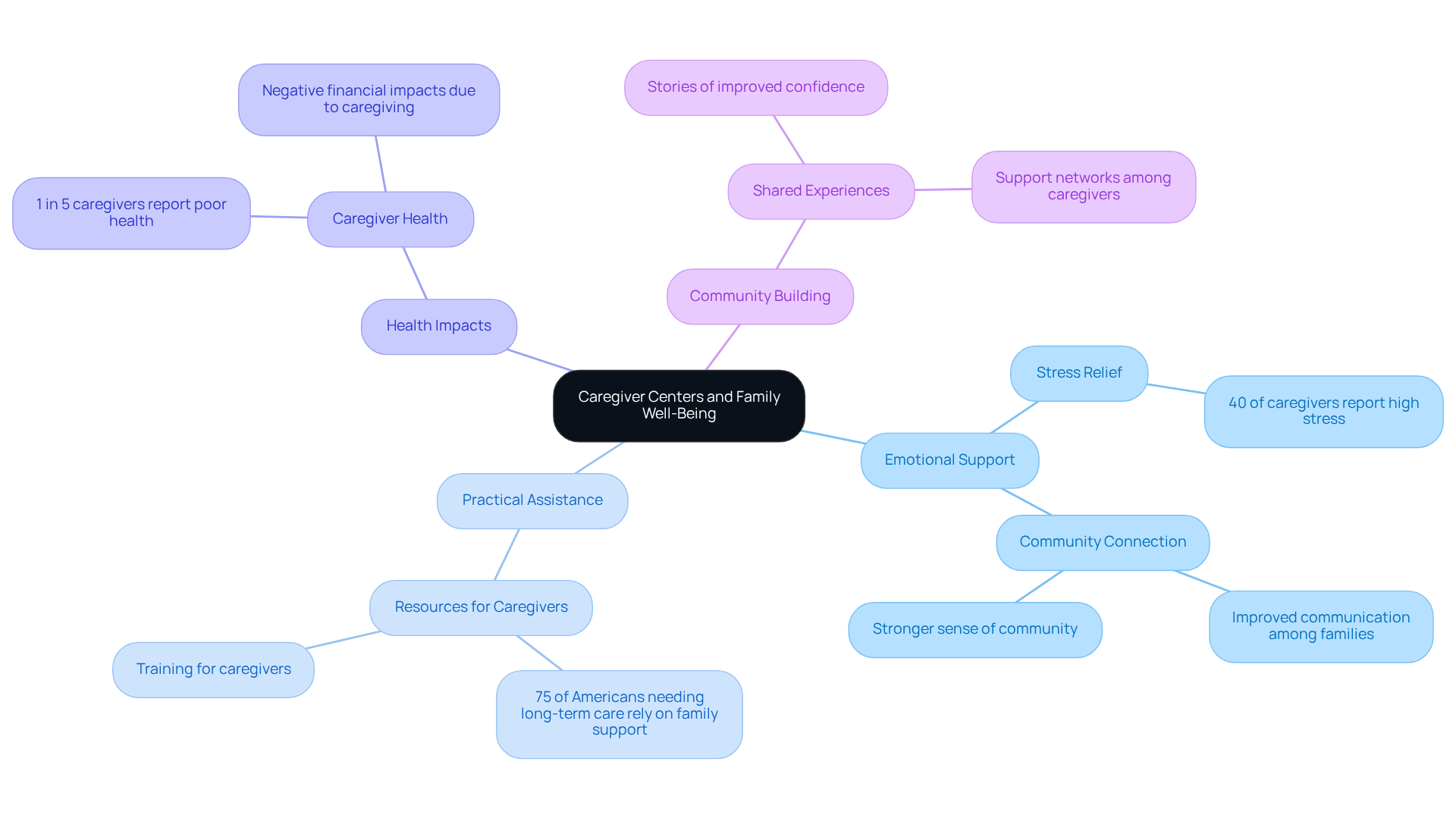 The center represents caregiver centers, with branches showing different ways they help families. Each statistic and benefit connects back to the importance of these centers, illustrating the holistic support they provide.