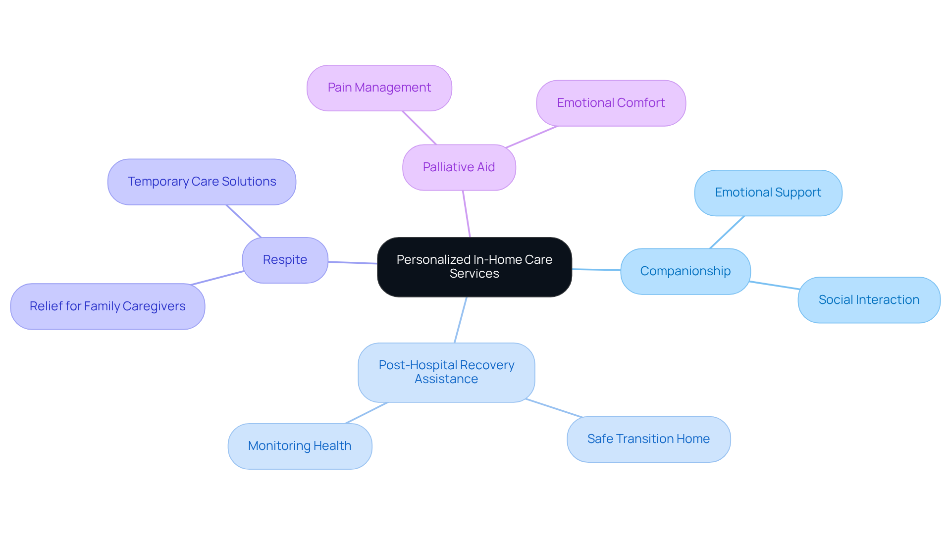 Start at the center with the main service concept, then explore the branches to see specific services offered. Each branch represents a different type of support, emphasizing how these services work together to help caregivers and their loved ones.