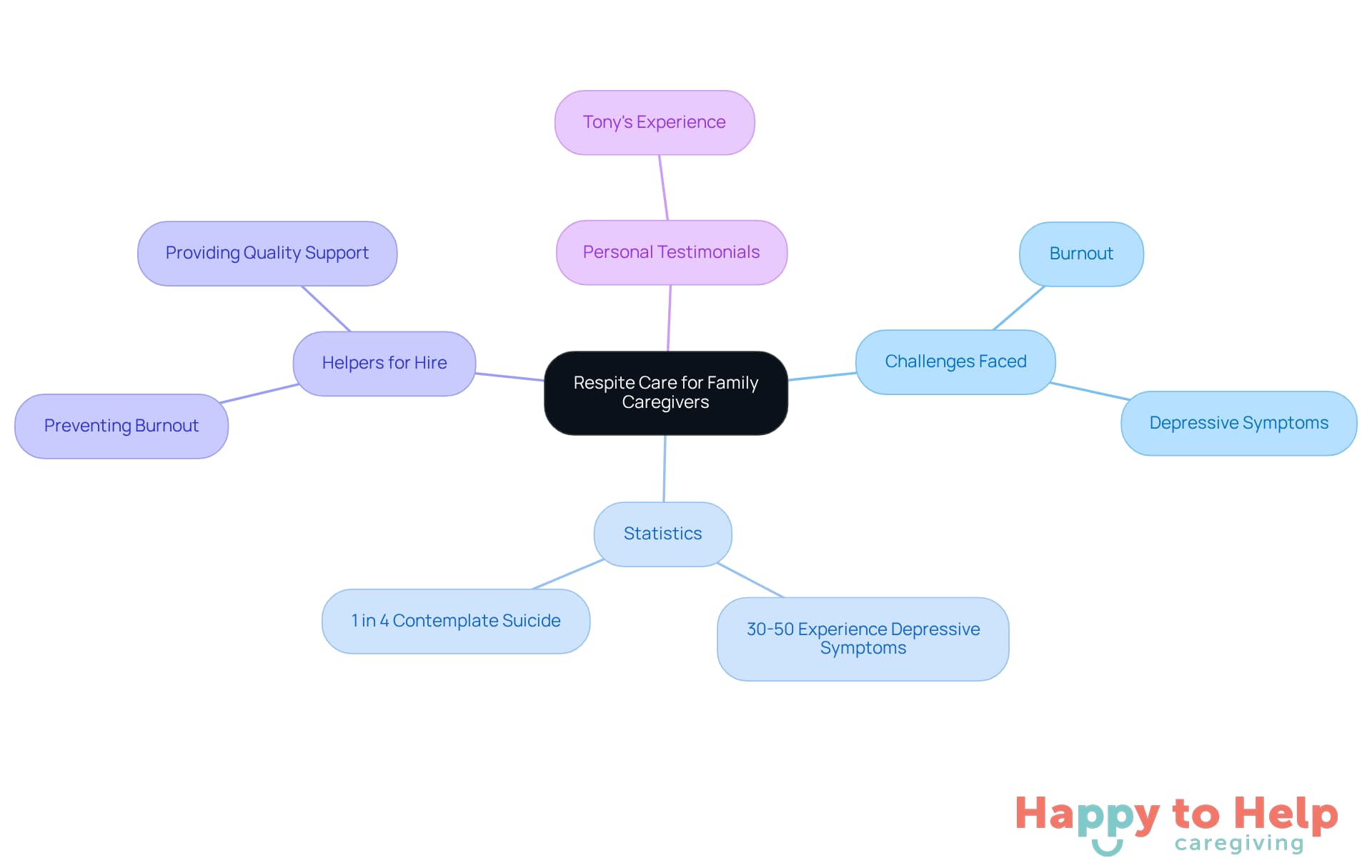 The central node represents the main topic, while branches show related issues, statistics, and personal stories. Each color-coded branch helps you navigate through the different aspects of caregiver support.