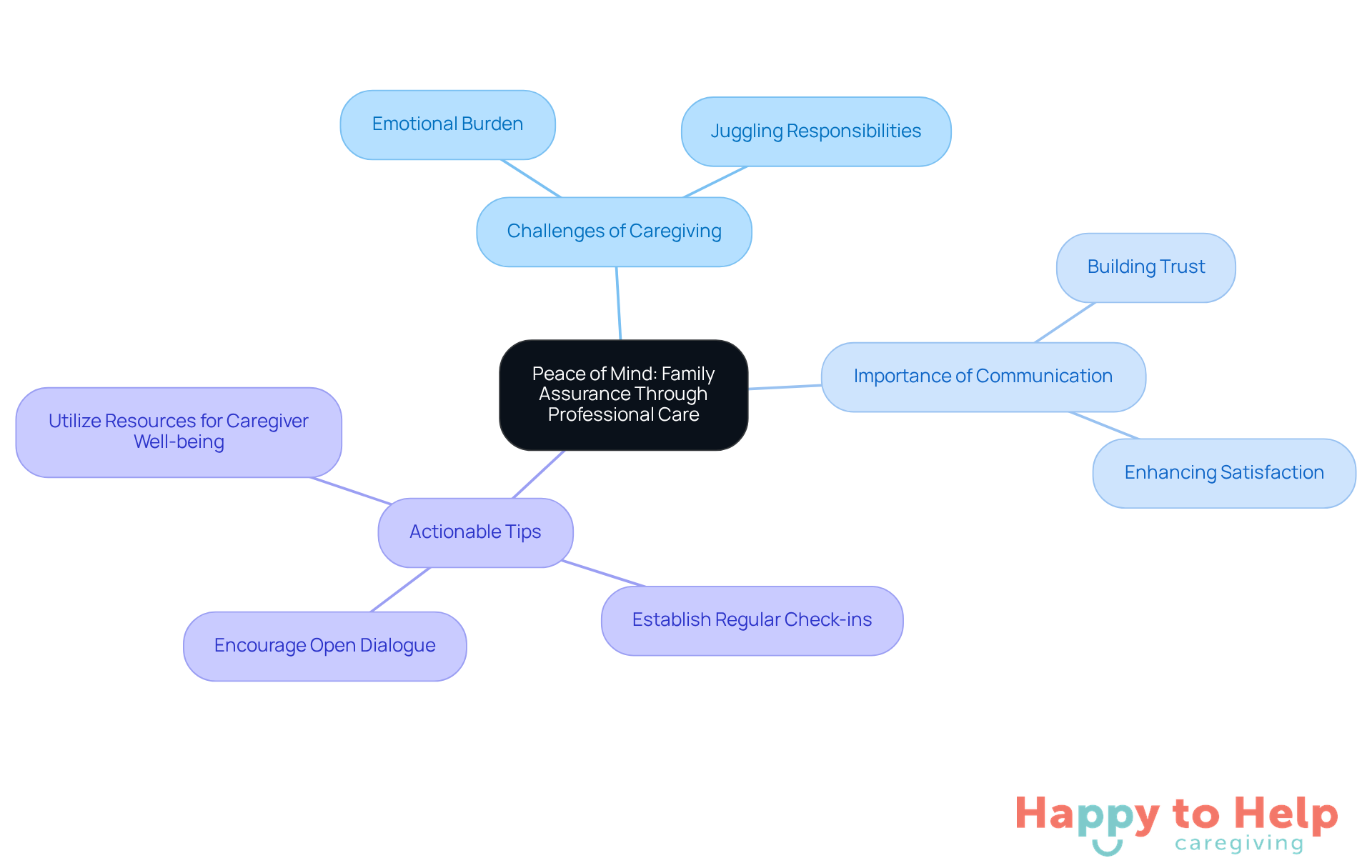 The central idea represents the overall theme, while the branches show the challenges, importance of communication, and practical tips for families to enhance caregiving experiences.