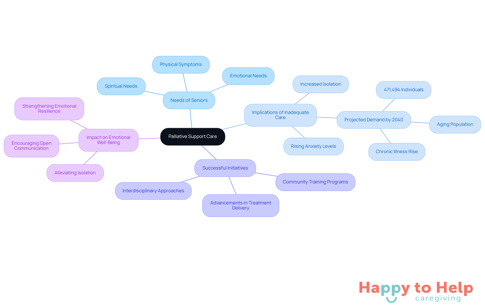 The central node represents the main topic, while the branches show different aspects of palliative care. Each sub-branch provides more detail, helping you see how everything connects and the importance of comprehensive support for seniors.