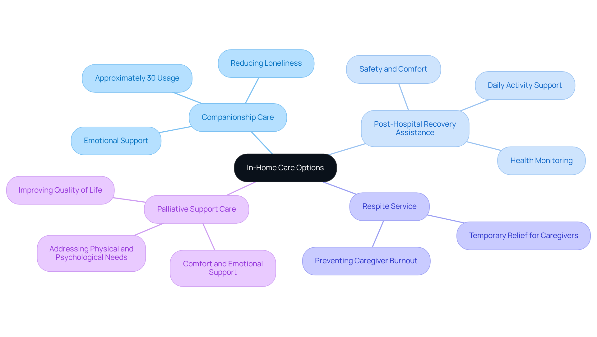 The central idea is in-home care, and each branch represents a specific service. The sub-branches provide more detail about how each service supports seniors, helping families understand their options better.