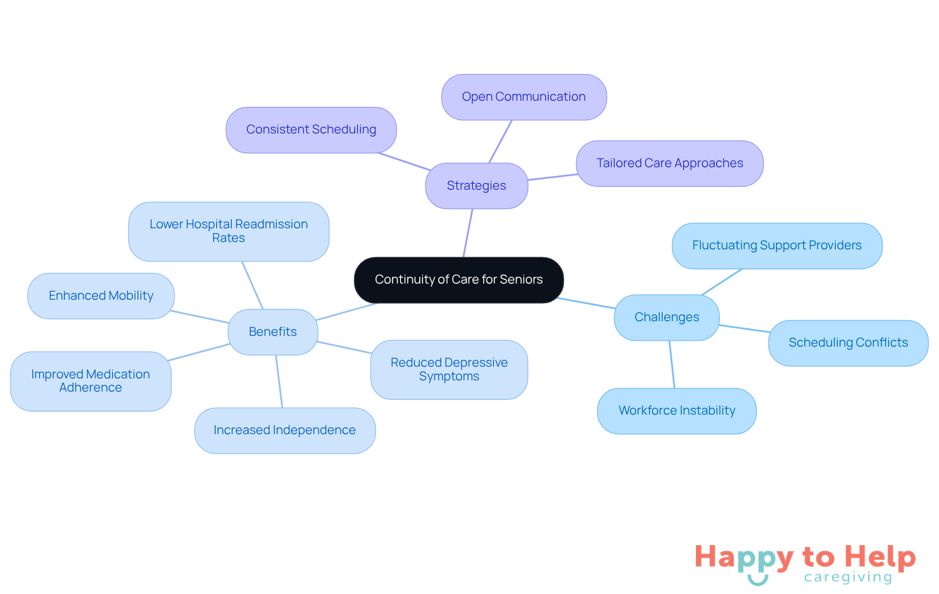 The central node represents the main topic, while branches show the challenges, benefits, and strategies related to maintaining continuity in care. Each branch highlights important points that contribute to the overall understanding of how stable support impacts seniors' lives.