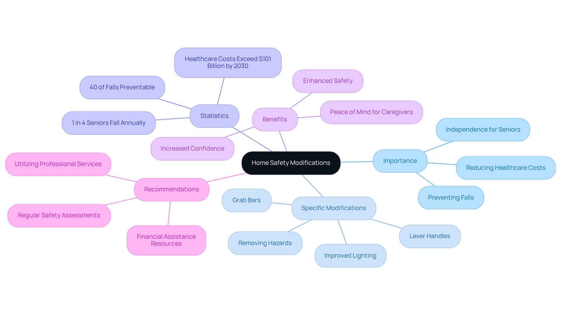 The central node represents the main topic of home safety modifications. Each branch shows a different aspect of the topic, such as specific changes that can be made, important statistics about falls, and recommendations from experts. This layout helps you see how everything connects to the goal of ensuring safety and independence for seniors.