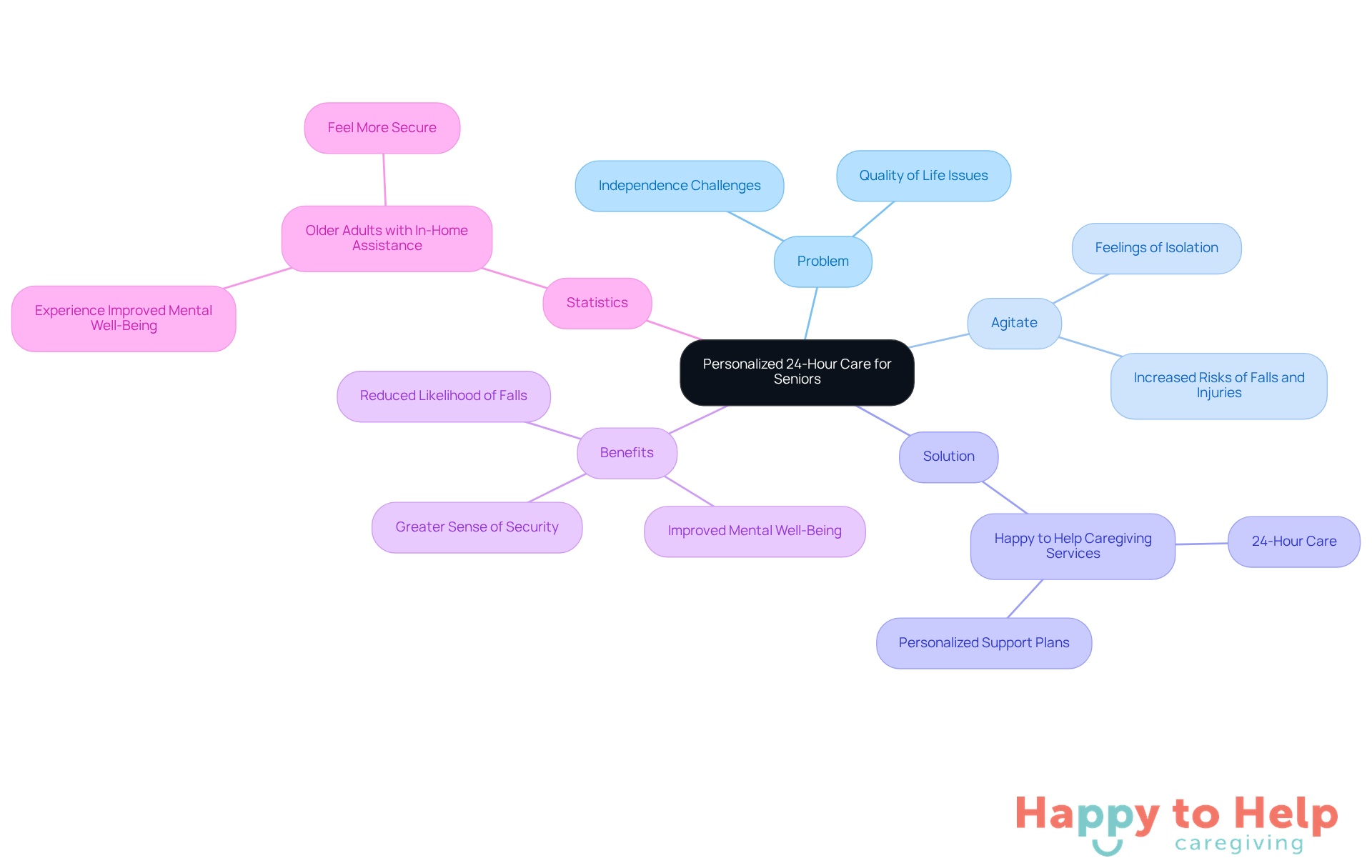 The center represents the main focus on personalized care, with branches showing the problems faced by seniors, the solutions provided, and the benefits of such care. Each branch helps to visualize how these elements connect and support the overall goal of enhancing seniors' quality of life.