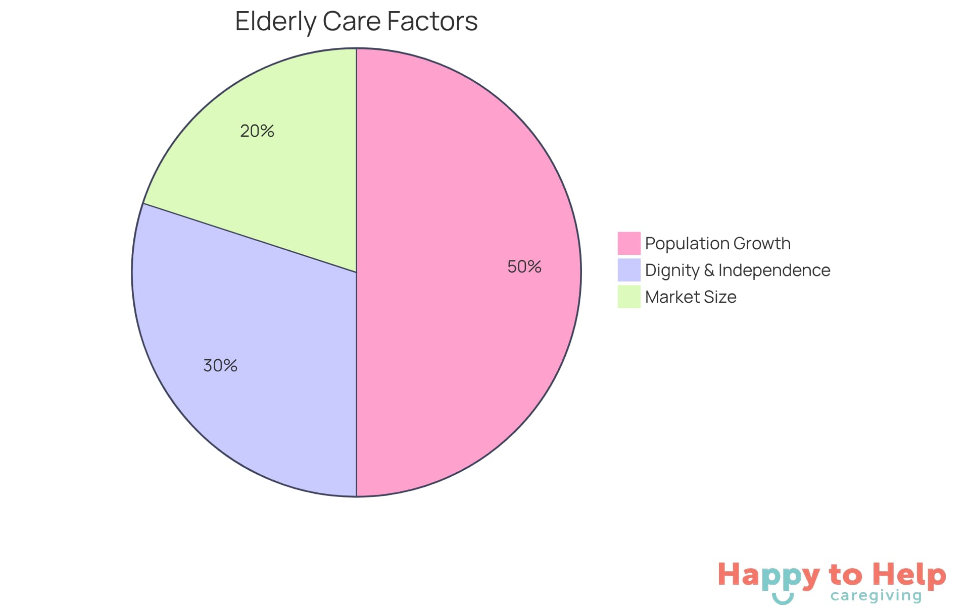 Each slice of the pie represents a crucial factor in understanding the need for accessible bathroom solutions for seniors - the bigger the slice, the more significant that factor is in the overall picture.