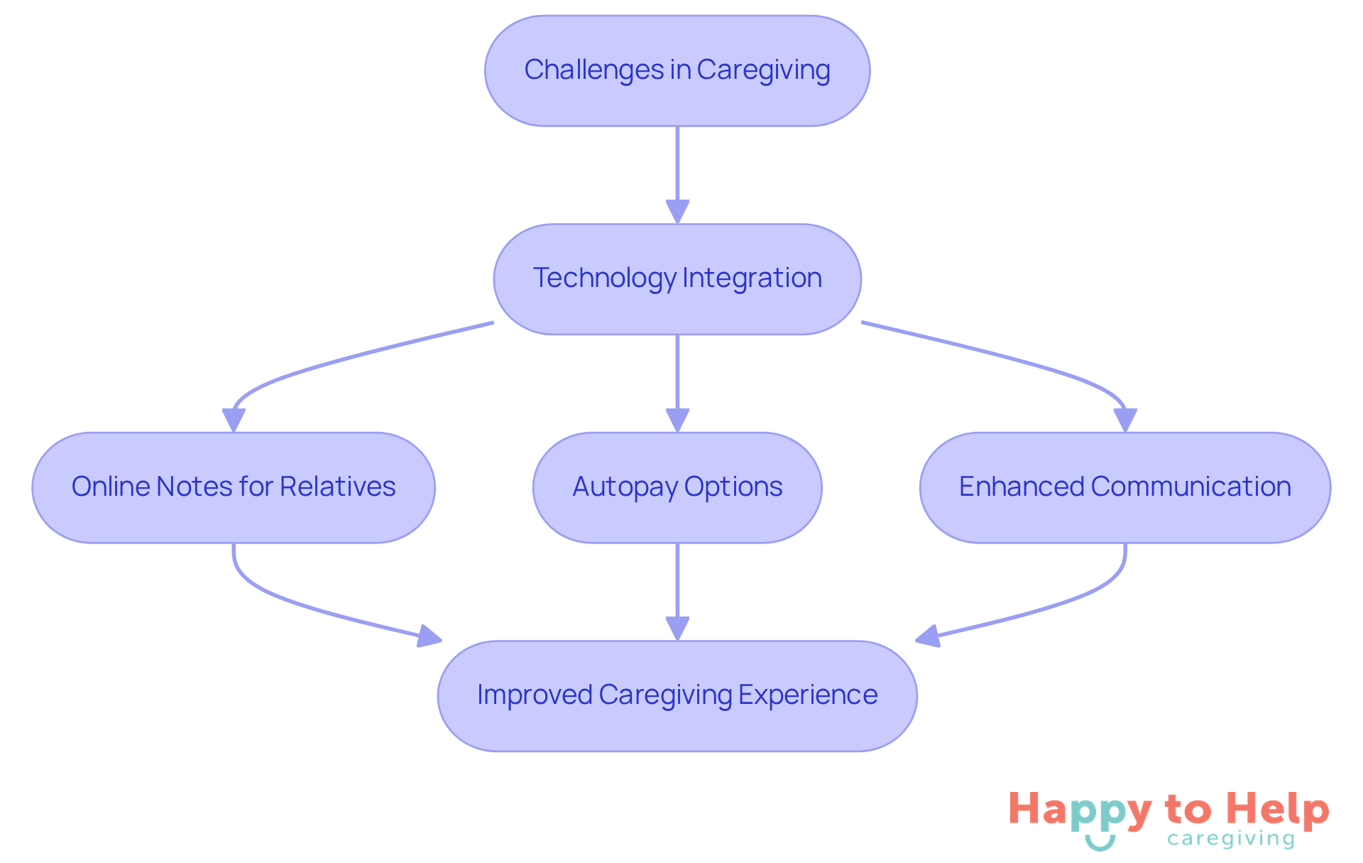 This flowchart shows how integrating technology addresses caregiving challenges. Each step highlights a feature that improves communication and transparency, leading to a better experience for families.