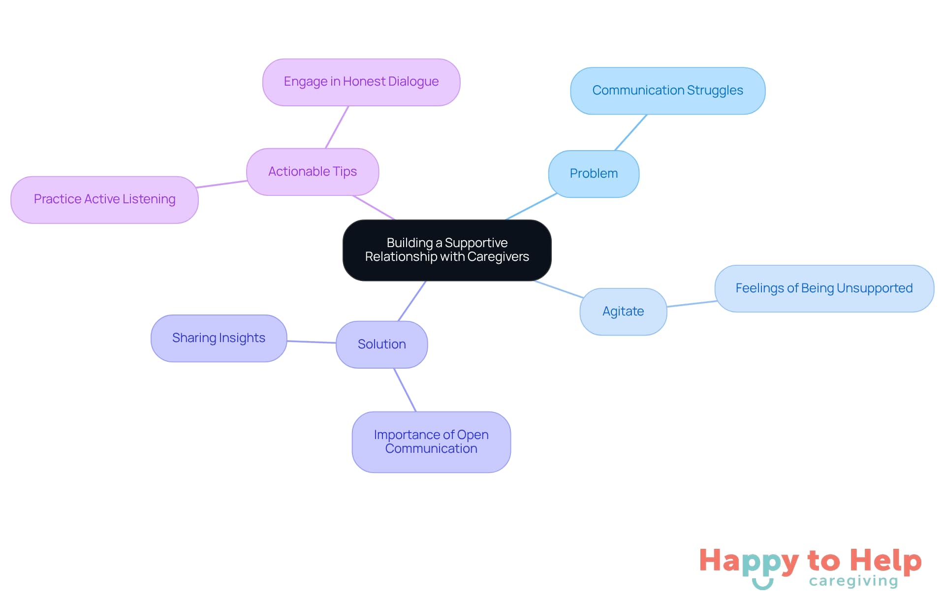 The central idea is about fostering supportive relationships. Each branch represents a key aspect: the problem families face, the emotional impact on caregivers, the solutions to improve communication, and practical tips to strengthen these relationships.