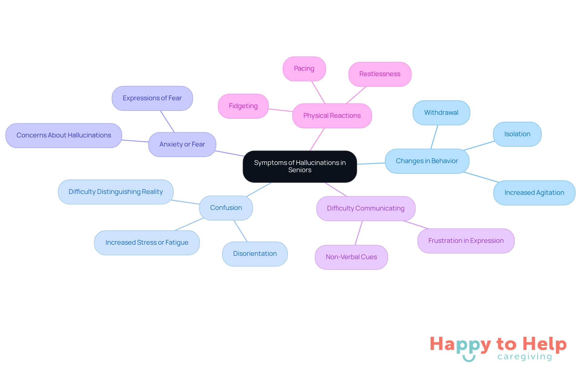 The central node represents the main topic, while each branch shows a specific symptom. Sub-branches provide additional details or examples, helping caregivers understand what to look for in elderly individuals experiencing hallucinations.