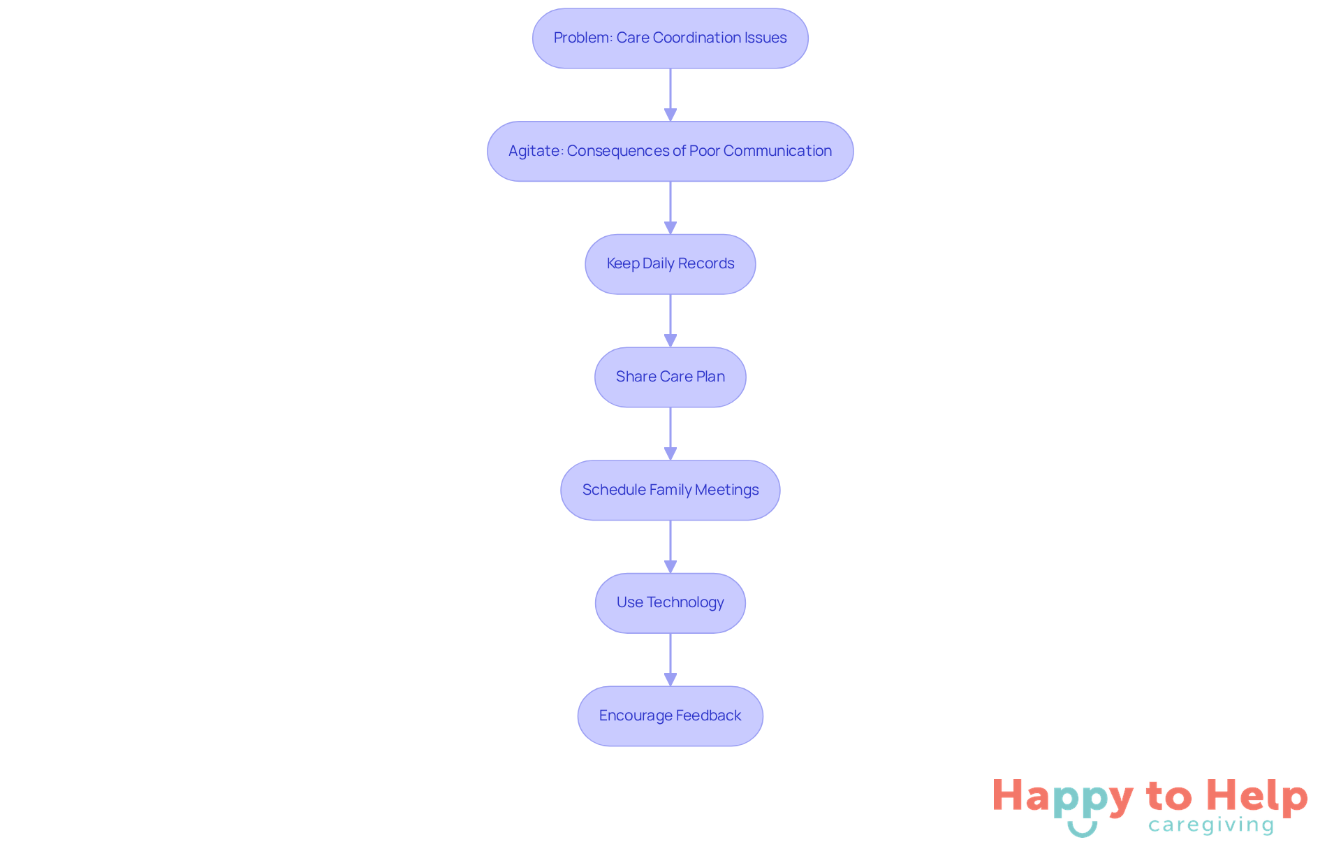 Follow the arrows to see how to address care coordination issues. Each box represents a step caregivers can take to enhance communication and ensure better care.