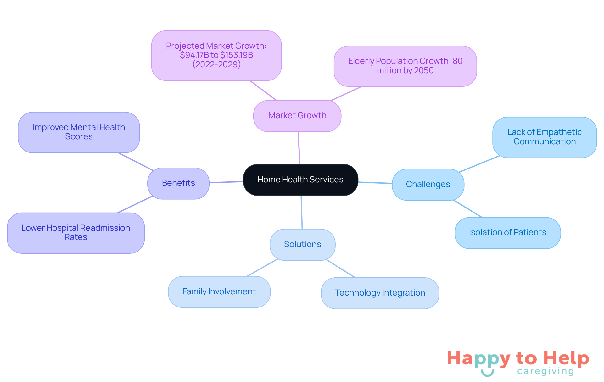 The central node represents the main topic, while branches show the challenges, solutions, benefits, and market growth related to home health services. Each branch highlights important aspects that contribute to understanding the overall landscape of caregiving.