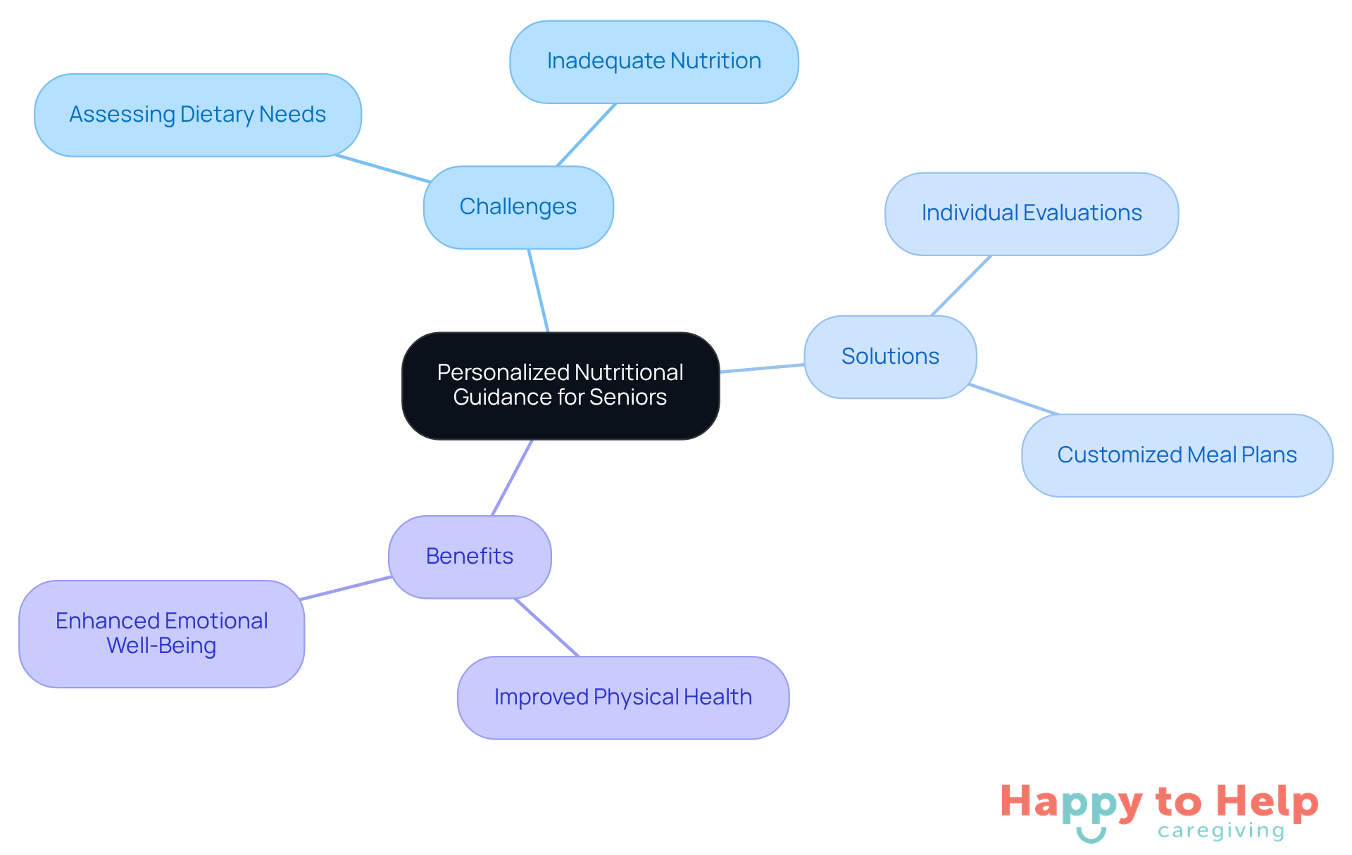 The center represents the main focus on personalized nutrition, with branches showing the challenges caregivers face, the solutions offered by Happy to Help Caregiving, and the positive outcomes for seniors.