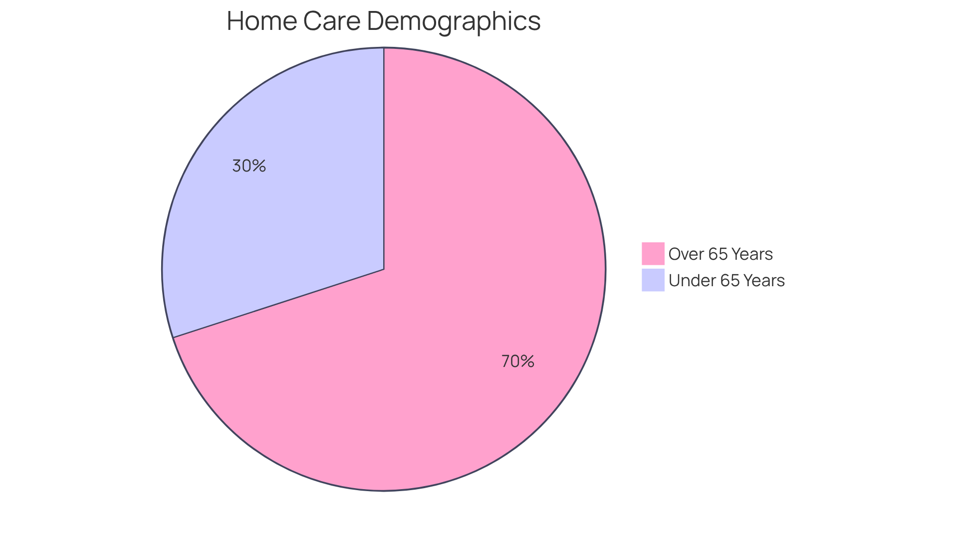 The blue slice shows the percentage of home patients over 65 years old, while the green slice represents those under 65. This visual helps illustrate the significant demand for 24/7 caregiving services among older adults.