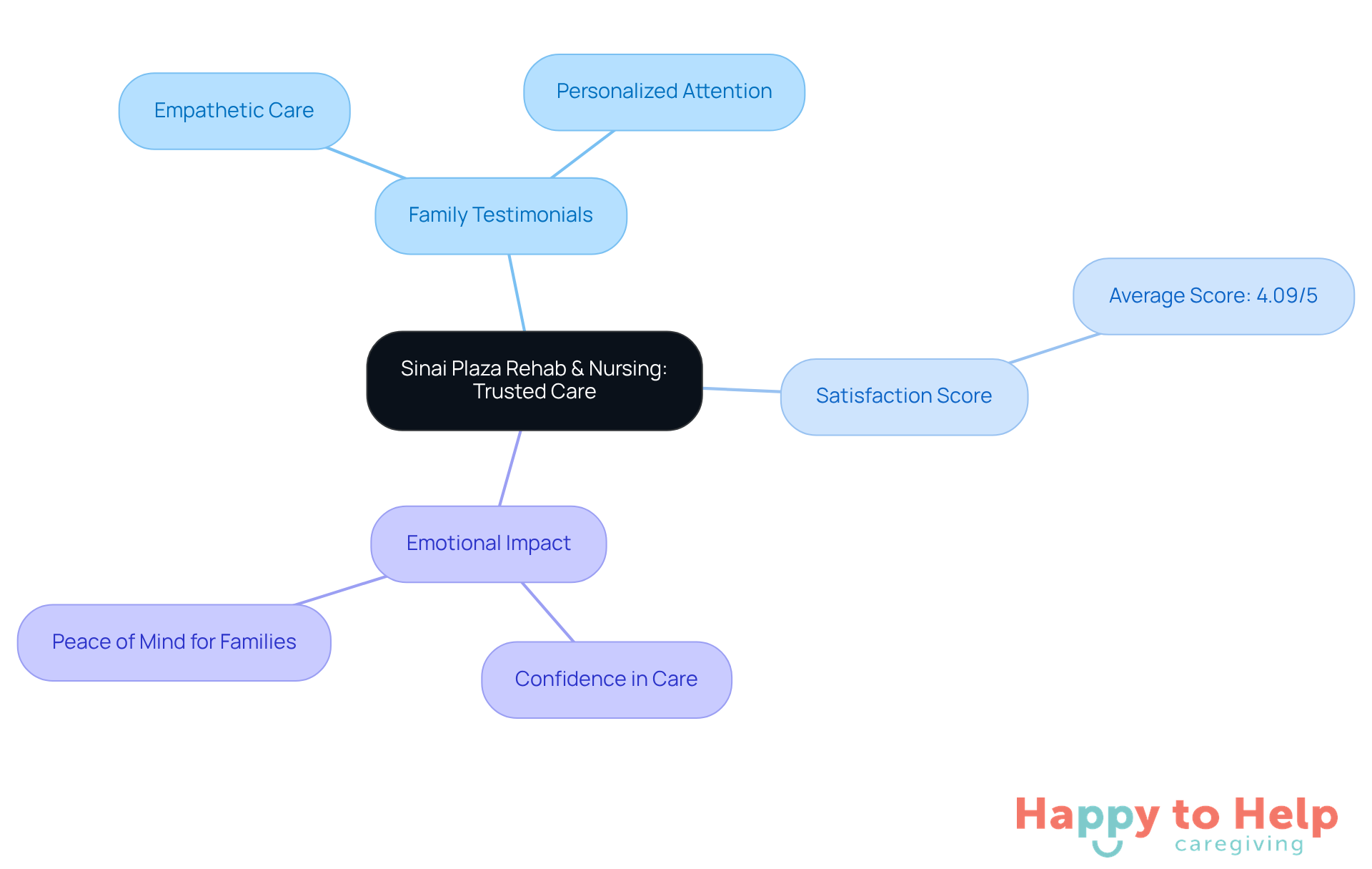The central node represents the facility's commitment to care, while branches show testimonials, satisfaction scores, and the emotional effects on families. Each branch highlights important aspects that contribute to the overall trust in the care provided.