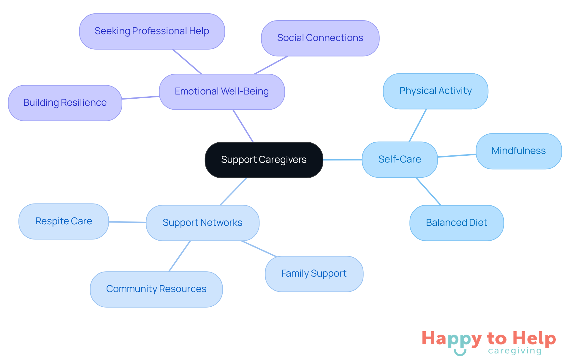 The central idea is about supporting caregivers, with branches showing different strategies. Each branch represents a key area of focus, and the sub-branches detail specific actions or resources that can help caregivers manage stress and burnout.